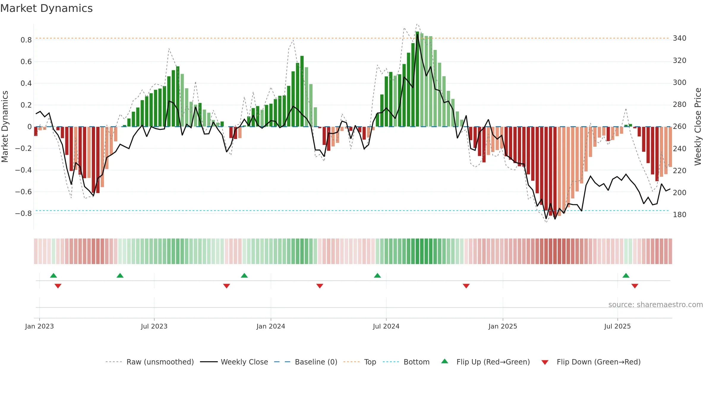 RUPA weekly Market Dynamics chart, closing 2025-09-22.