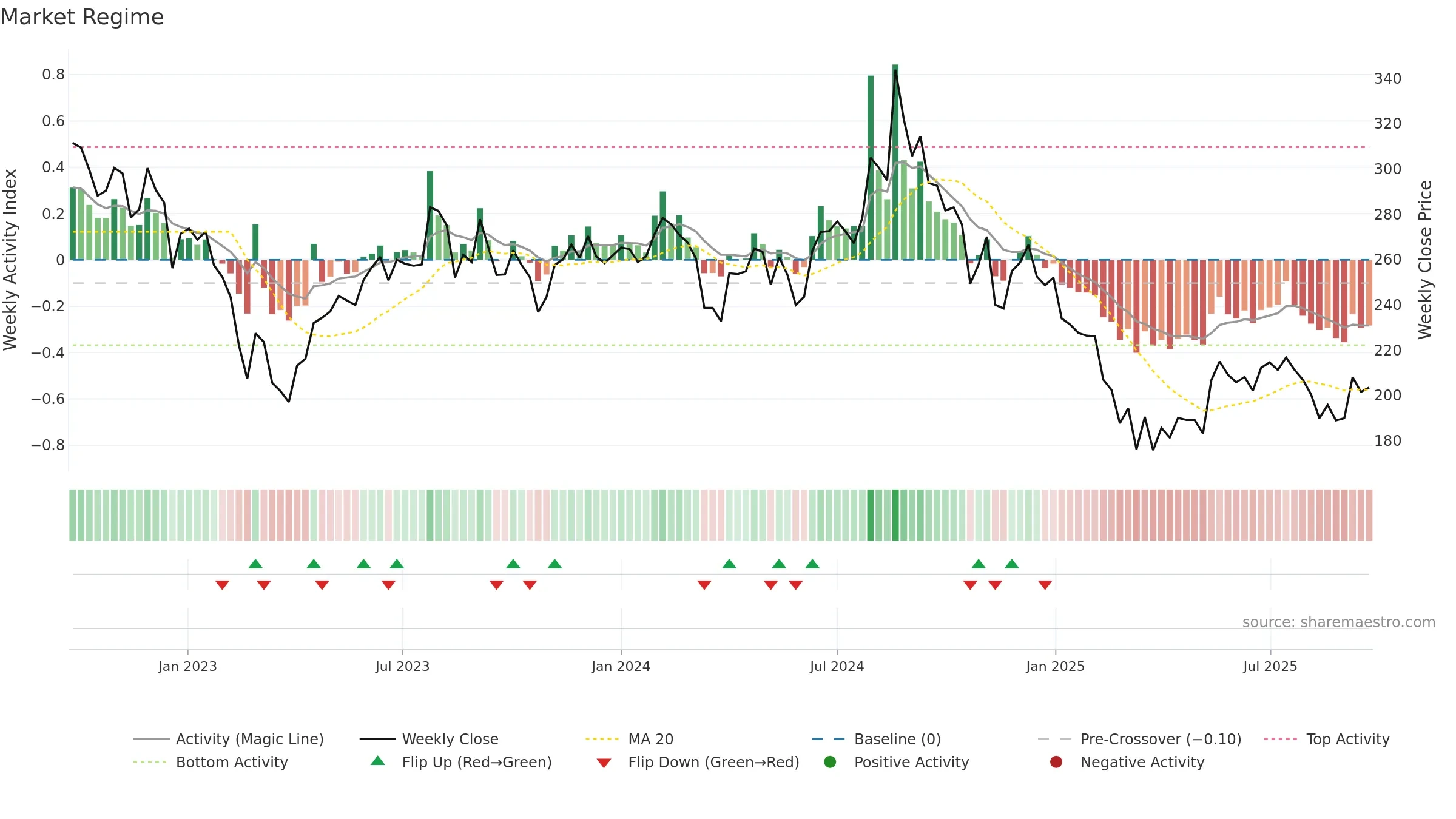 RUPA weekly Market Snapshot chart, closing 2025-09-22.