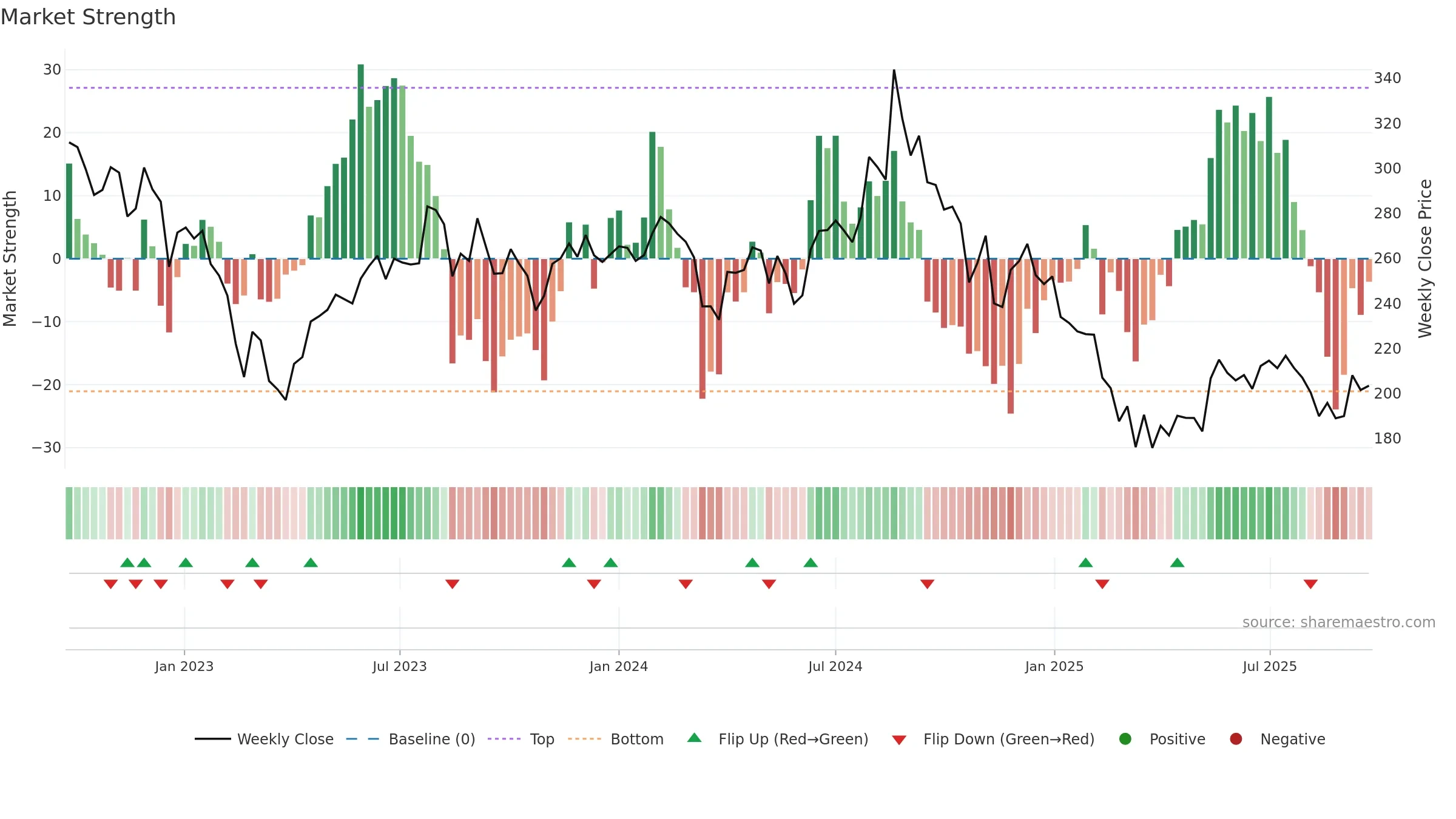 RUPA weekly Market Strength chart, closing 2025-09-22.
