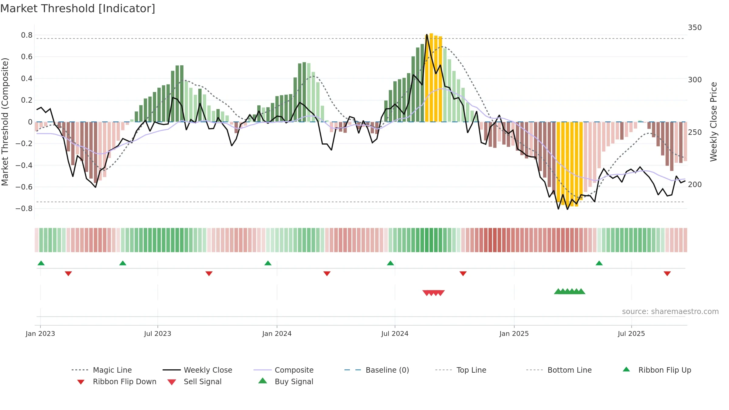 RUPA weekly Market Threshold chart, closing 2025-09-22.