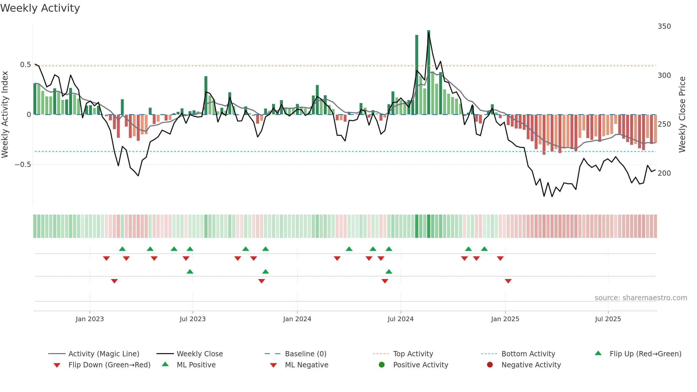 RUPA weekly Activity chart, closing 2025-09-22.