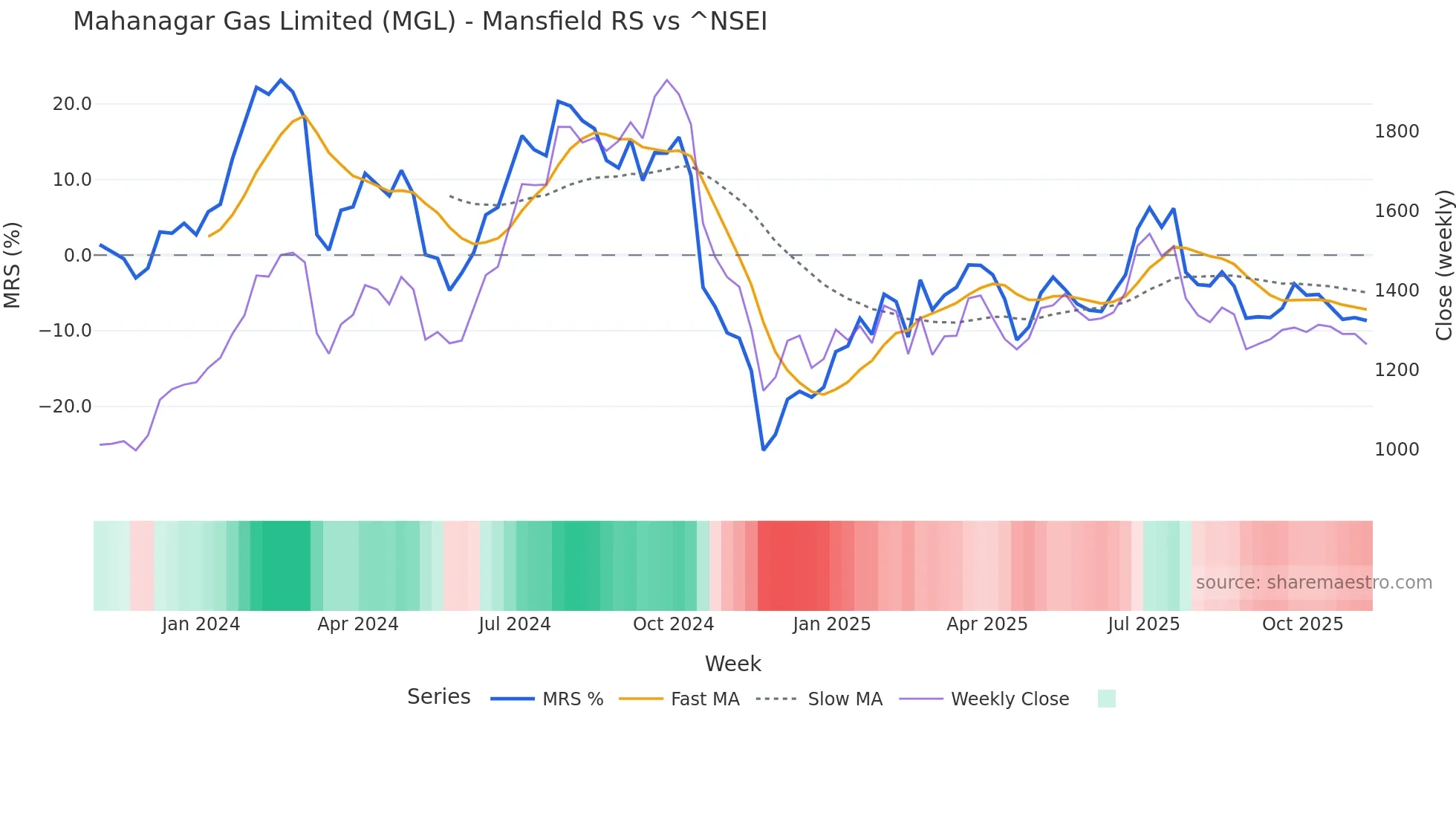 MGL Mansfield Relative Strength chart