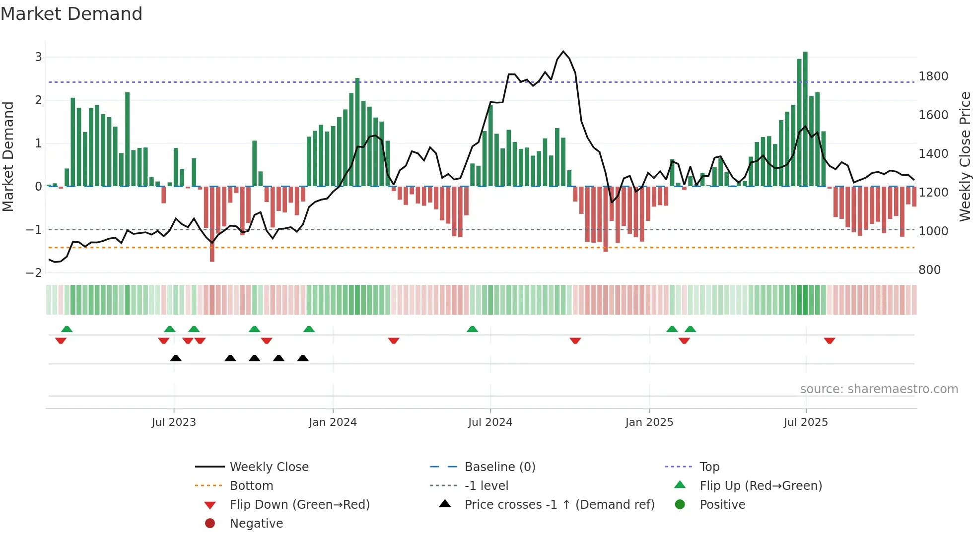 MGL weekly Market Demand chart