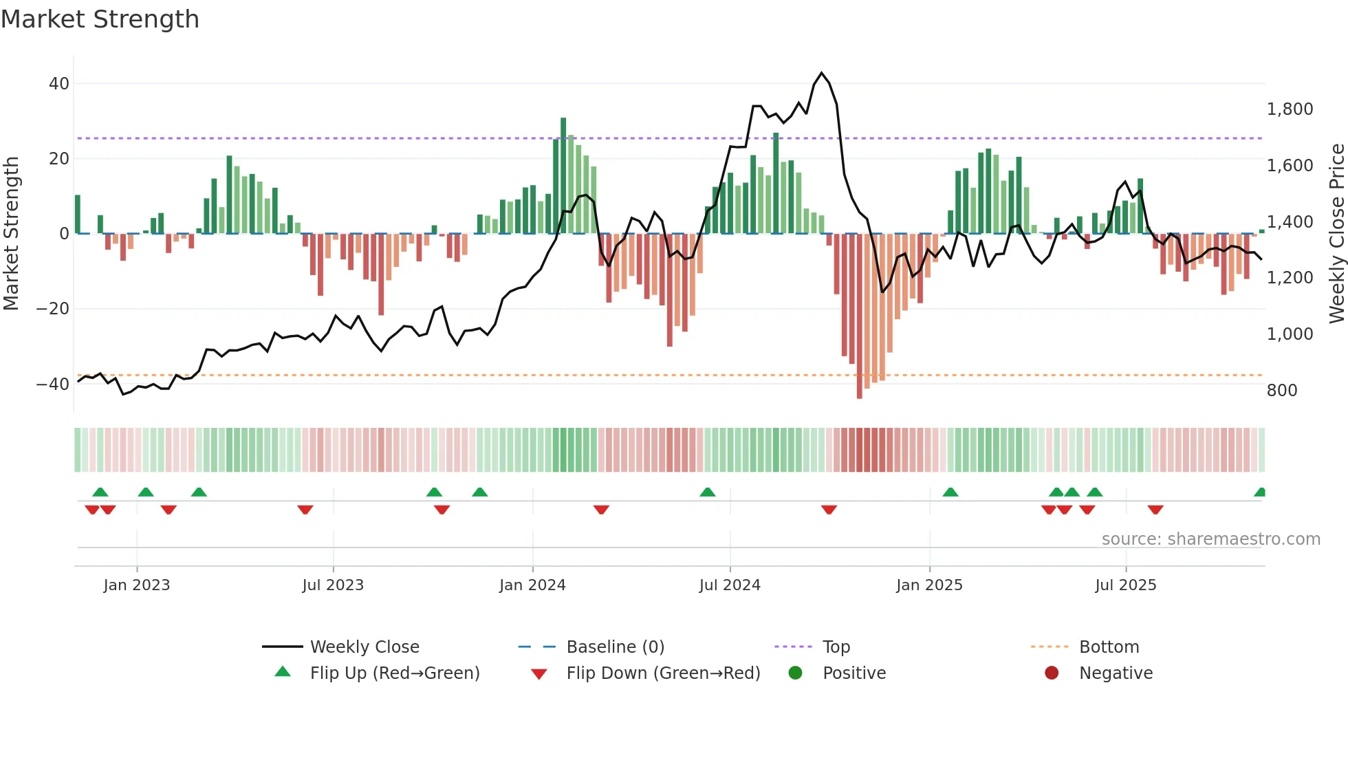 MGL weekly Market Strength chart