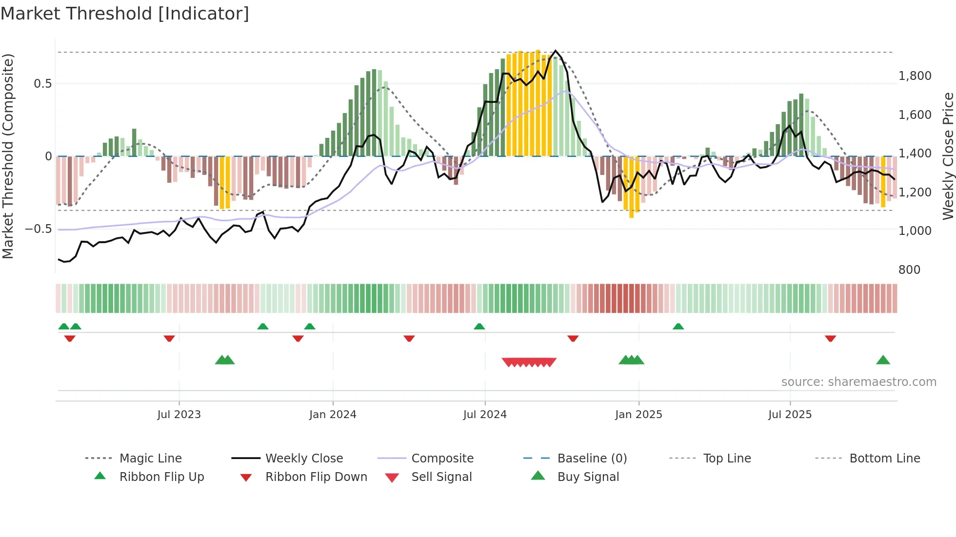MGL weekly Market Threshold chart