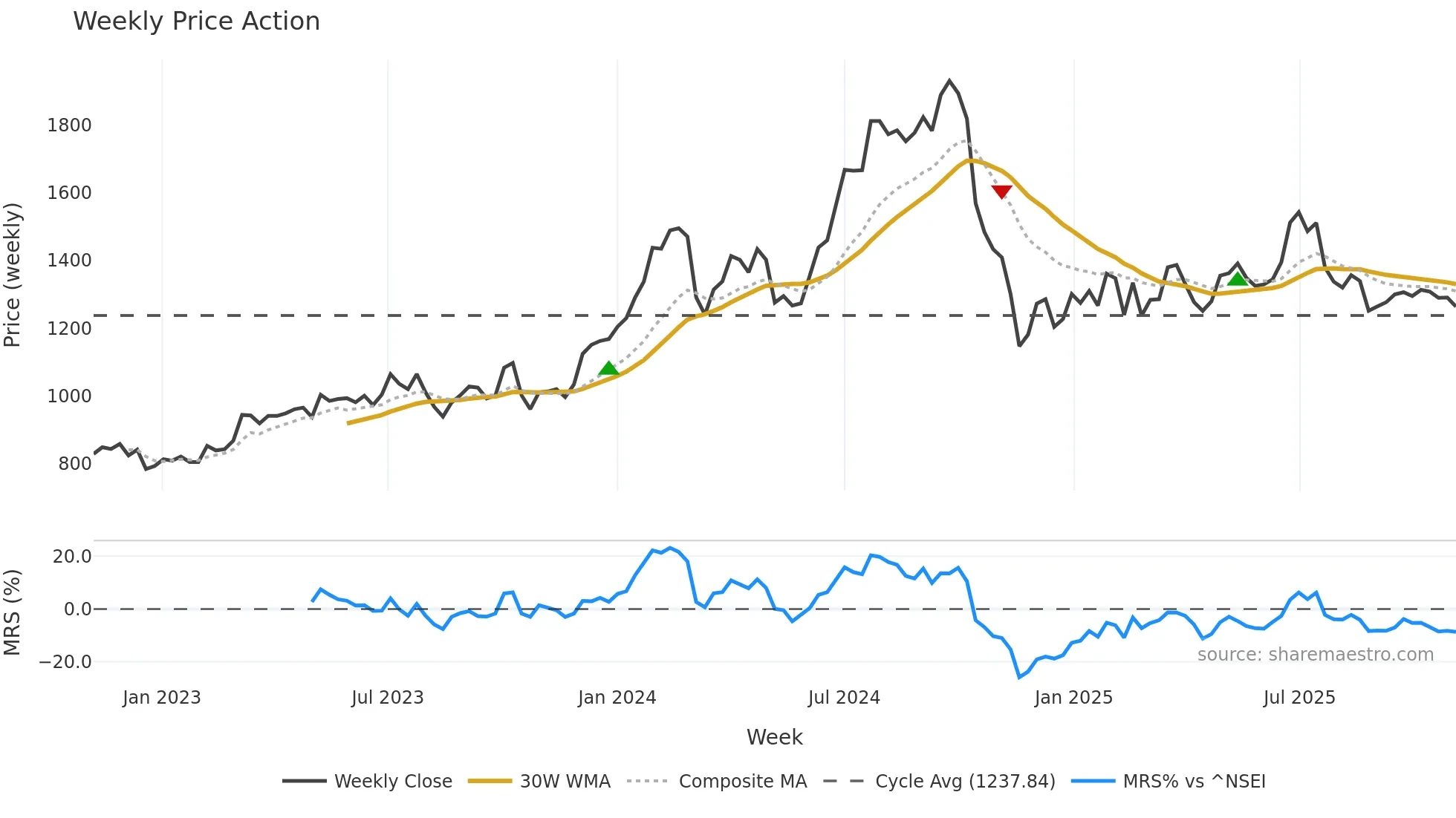 MGL weekly Price Action chart, closing 2025-11-03