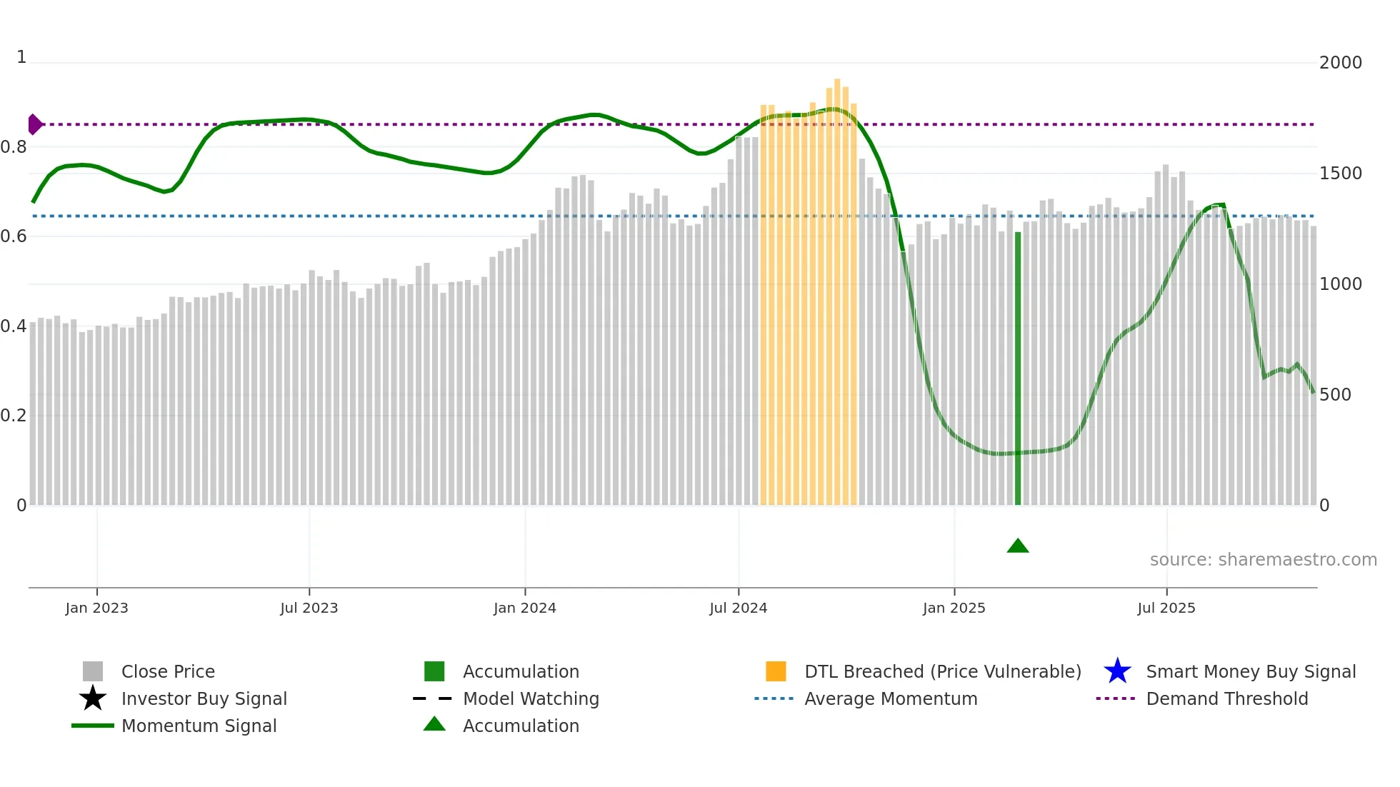 MGL weekly Smart Money chart