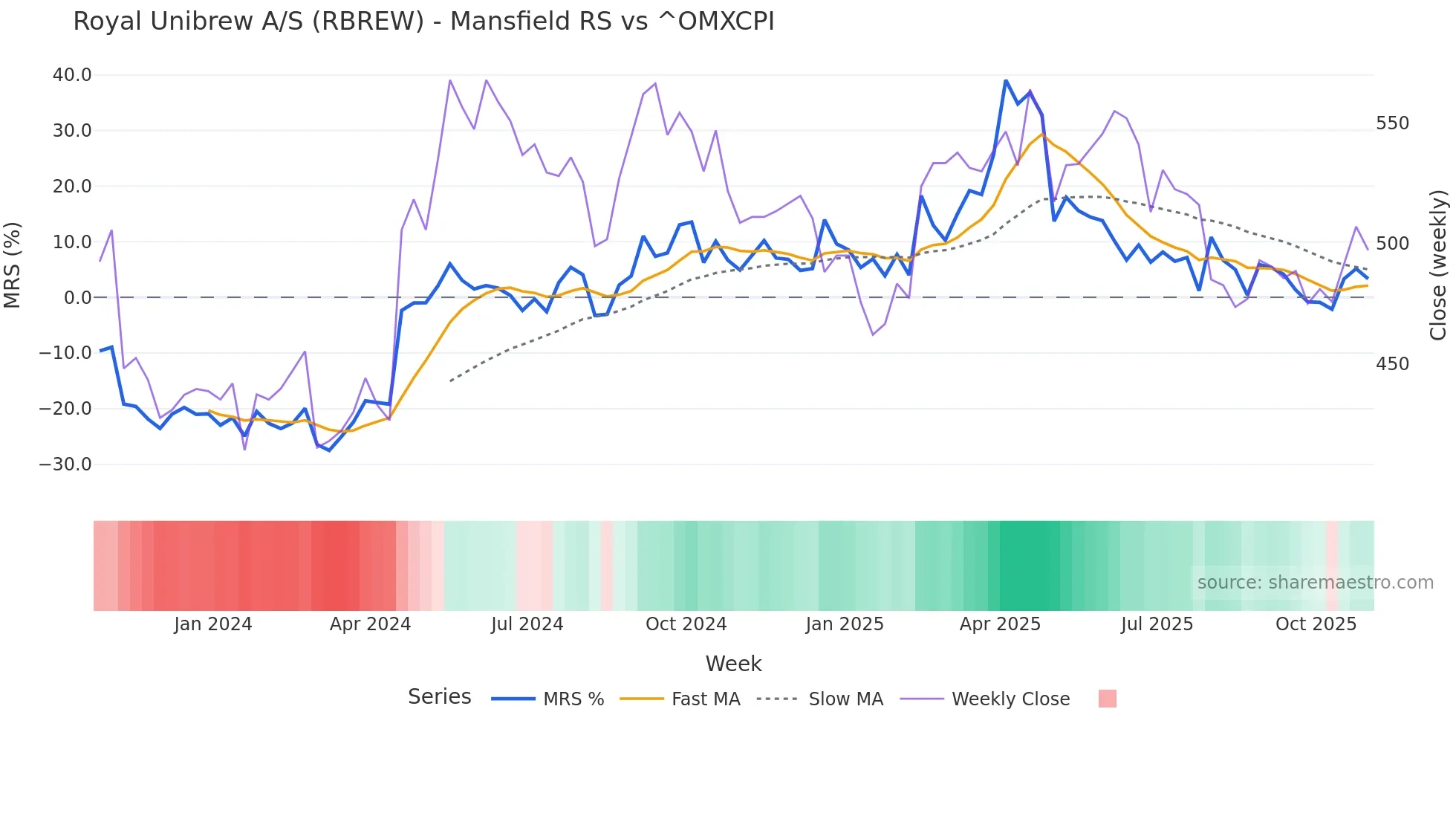 RBREW Mansfield Relative Strength chart