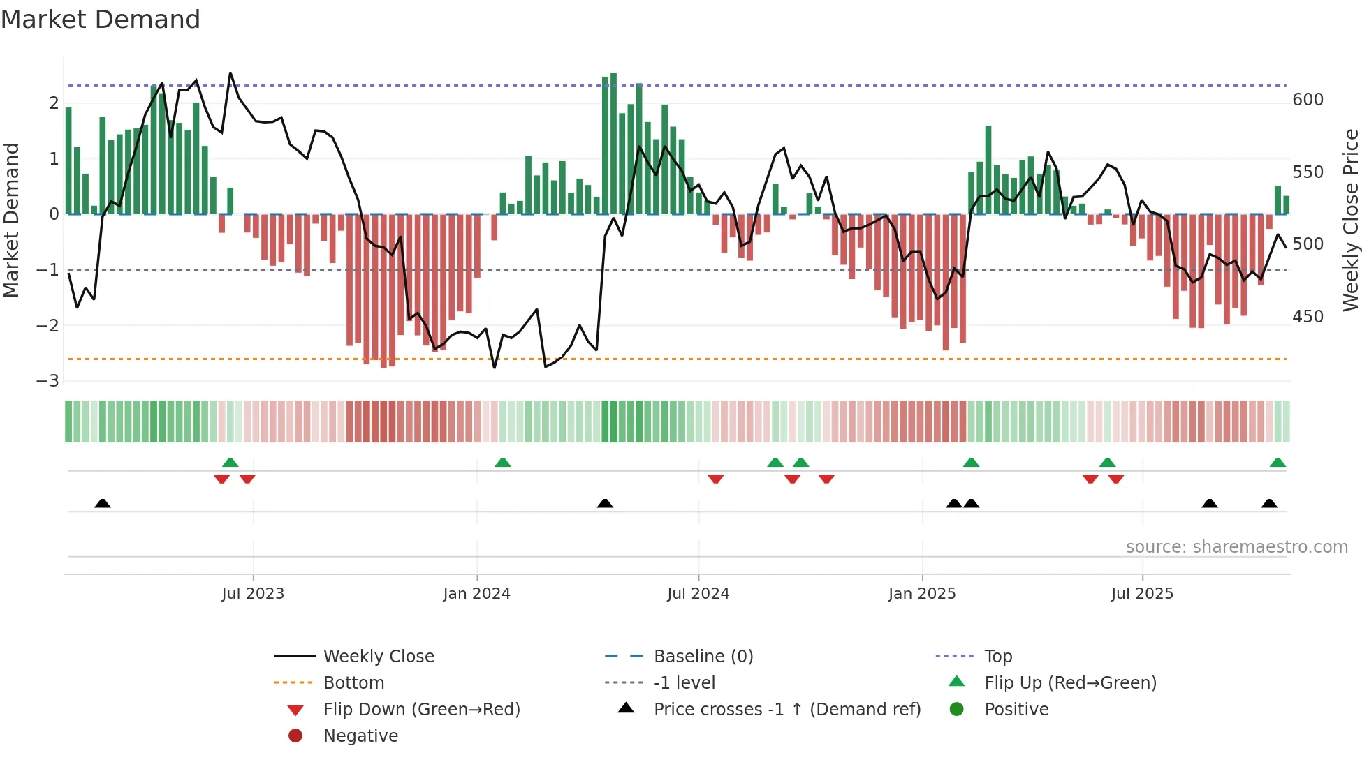 RBREW weekly Market Demand chart
