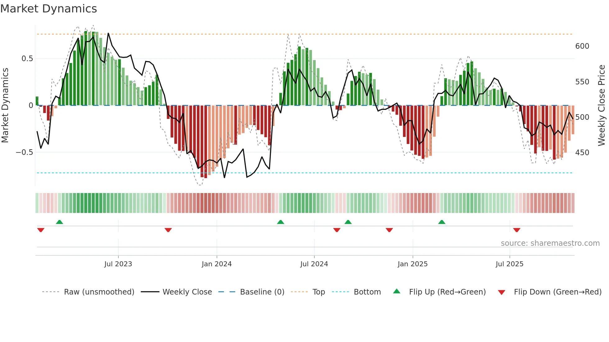 RBREW weekly Market Dynamics chart