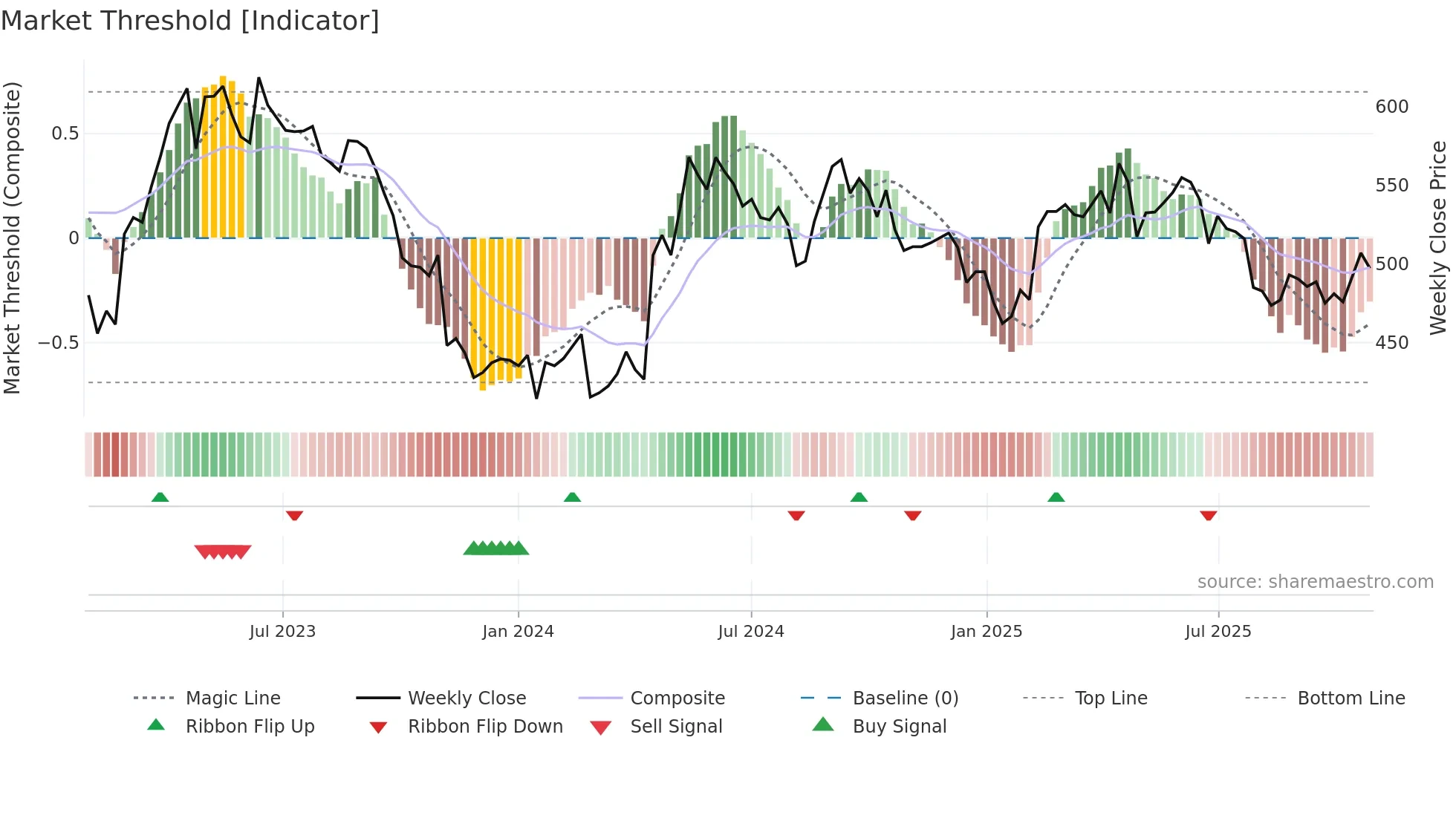 RBREW weekly Market Threshold chart