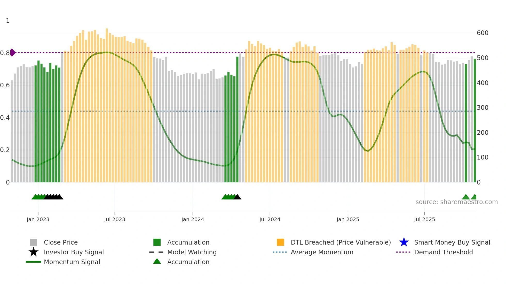 RBREW weekly Smart Money chart