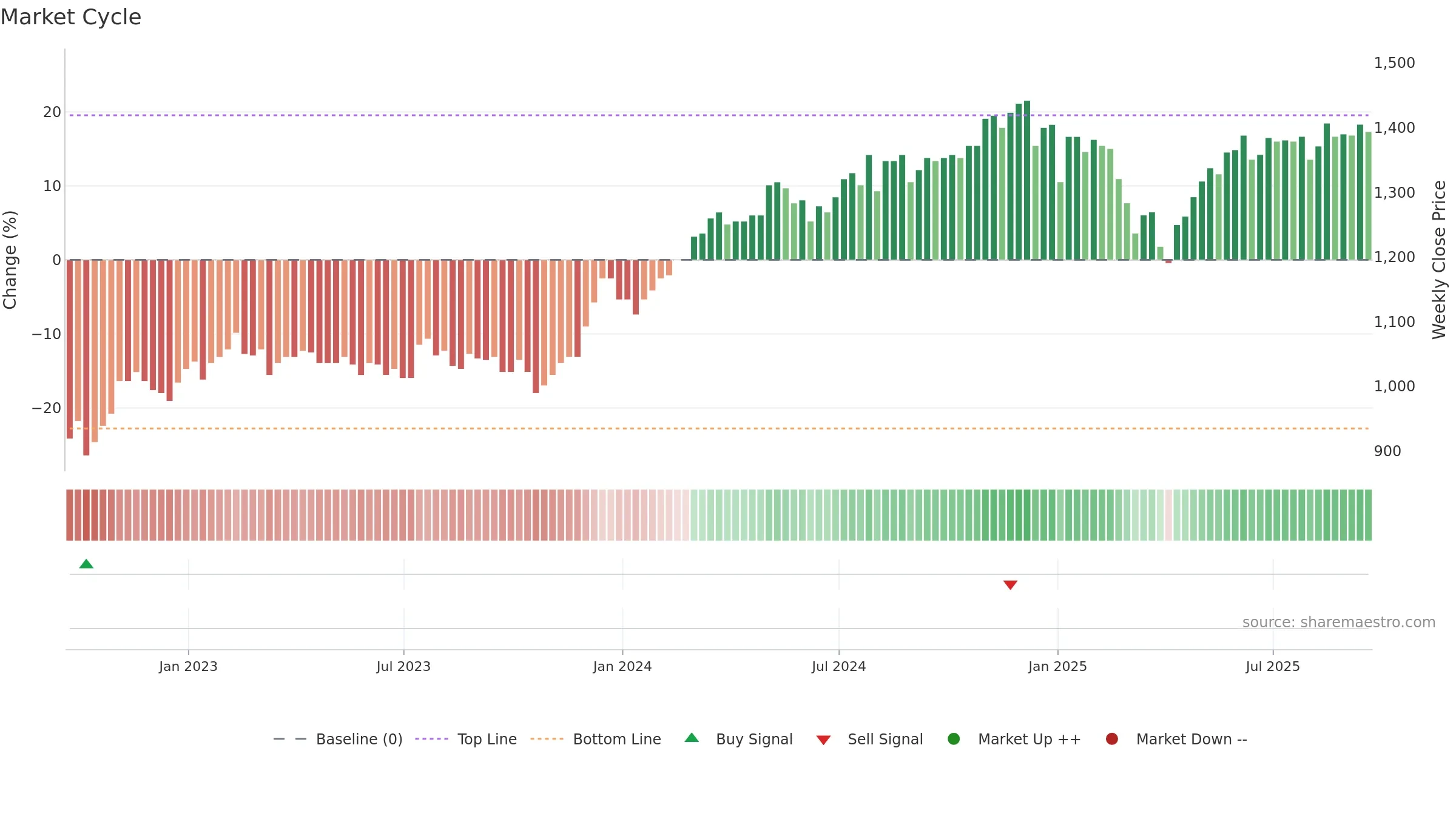 BUT weekly Market Cycle chart, closing 2025-09-19.