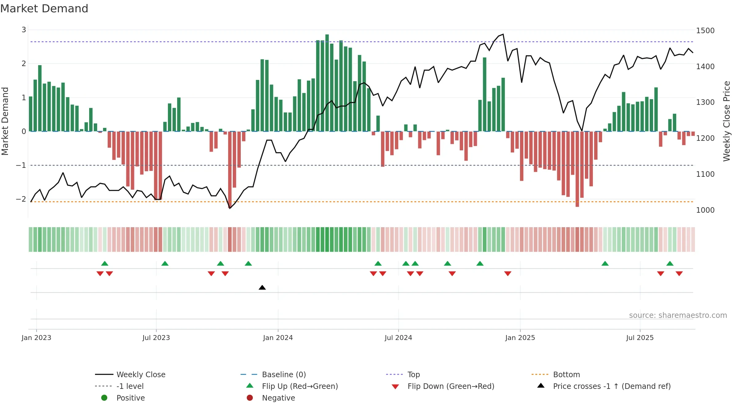 BUT weekly Market Demand chart, closing 2025-09-19.