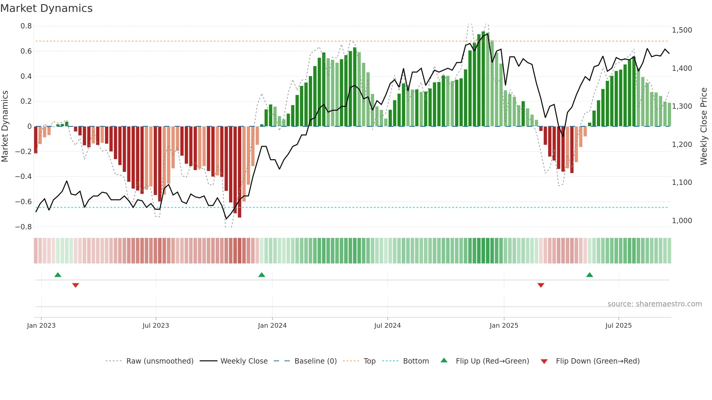 BUT weekly Market Dynamics chart, closing 2025-09-19.