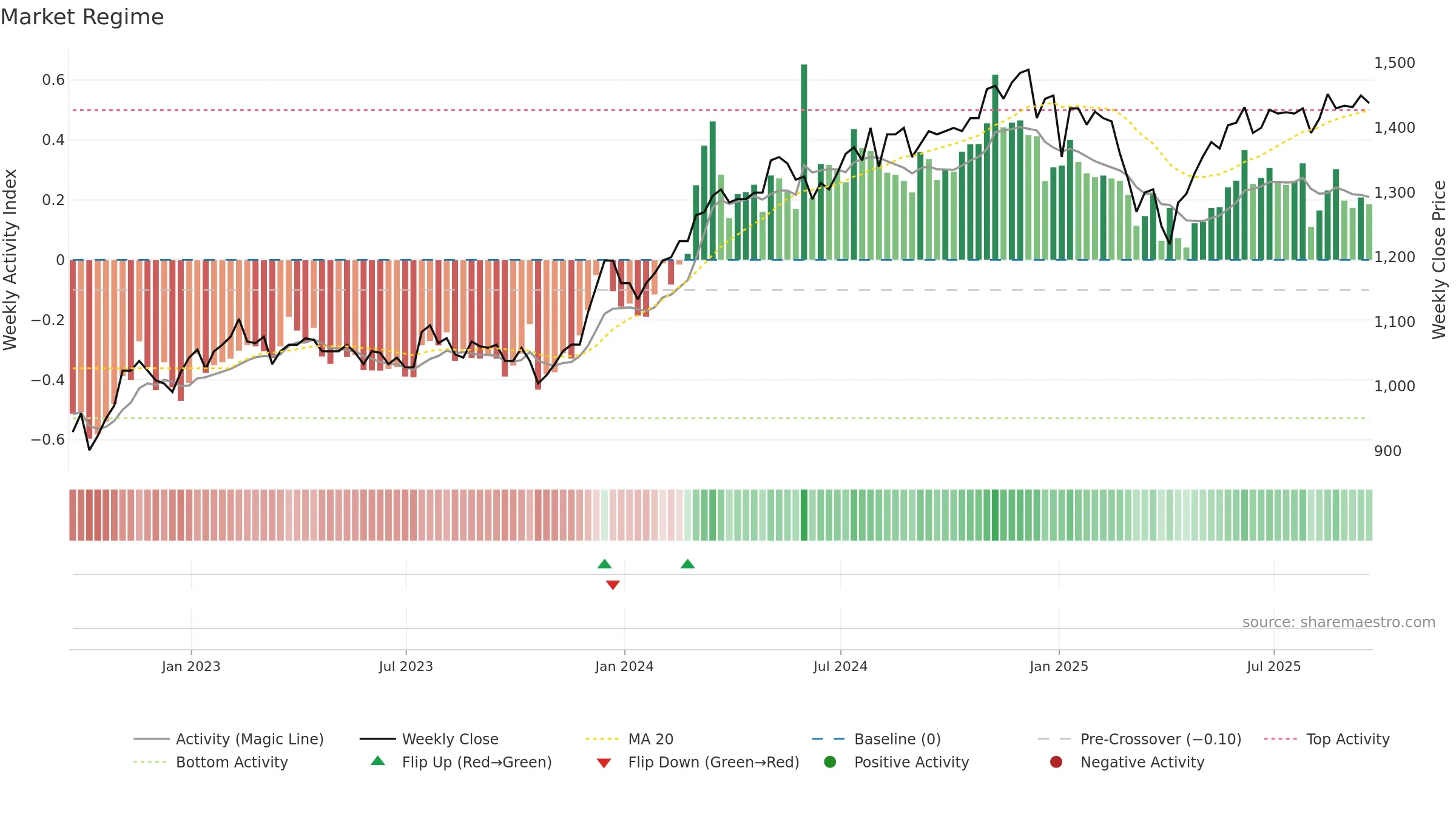 BUT weekly Market Snapshot chart, closing 2025-09-19.