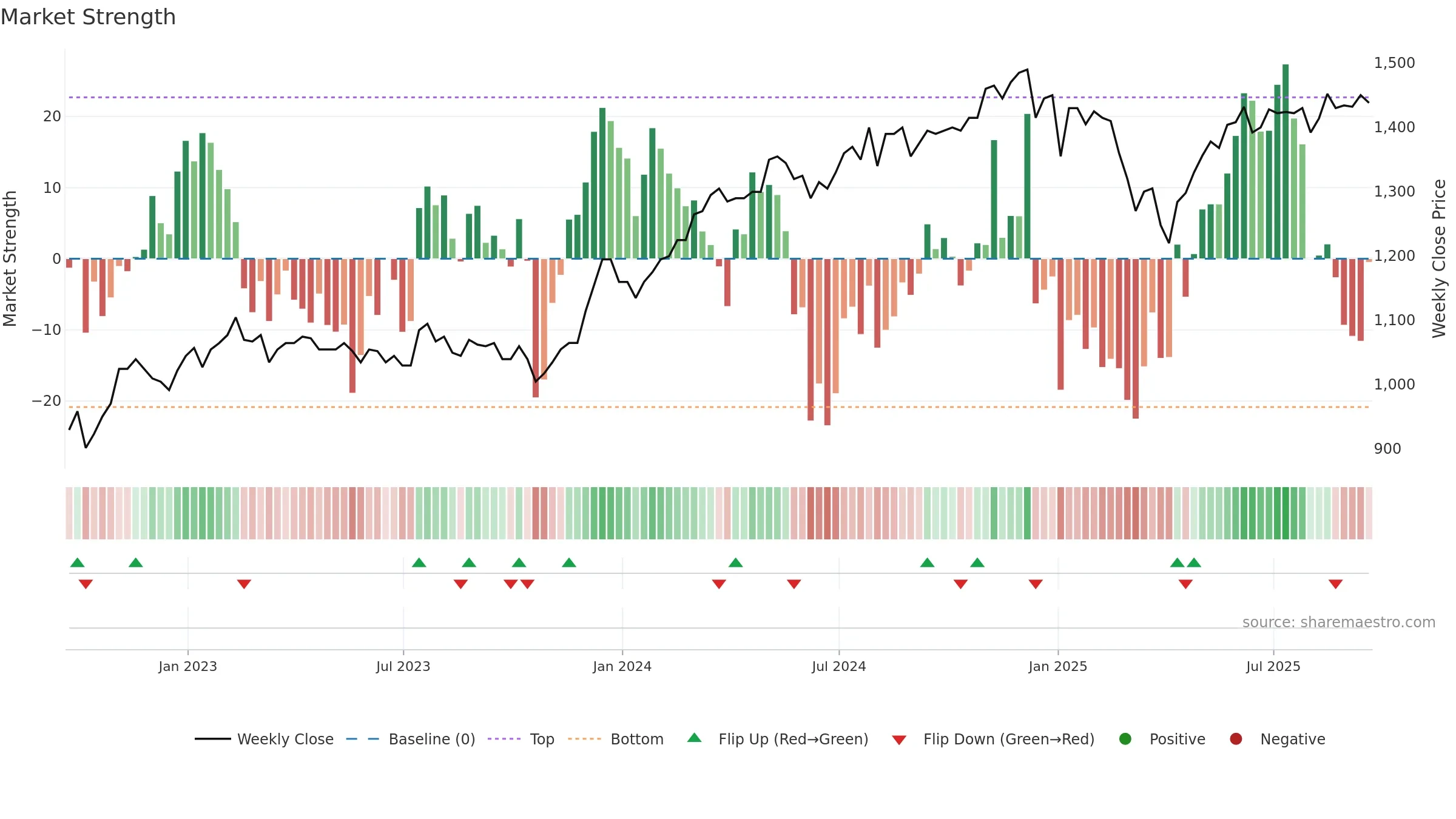 BUT weekly Market Strength chart, closing 2025-09-19.