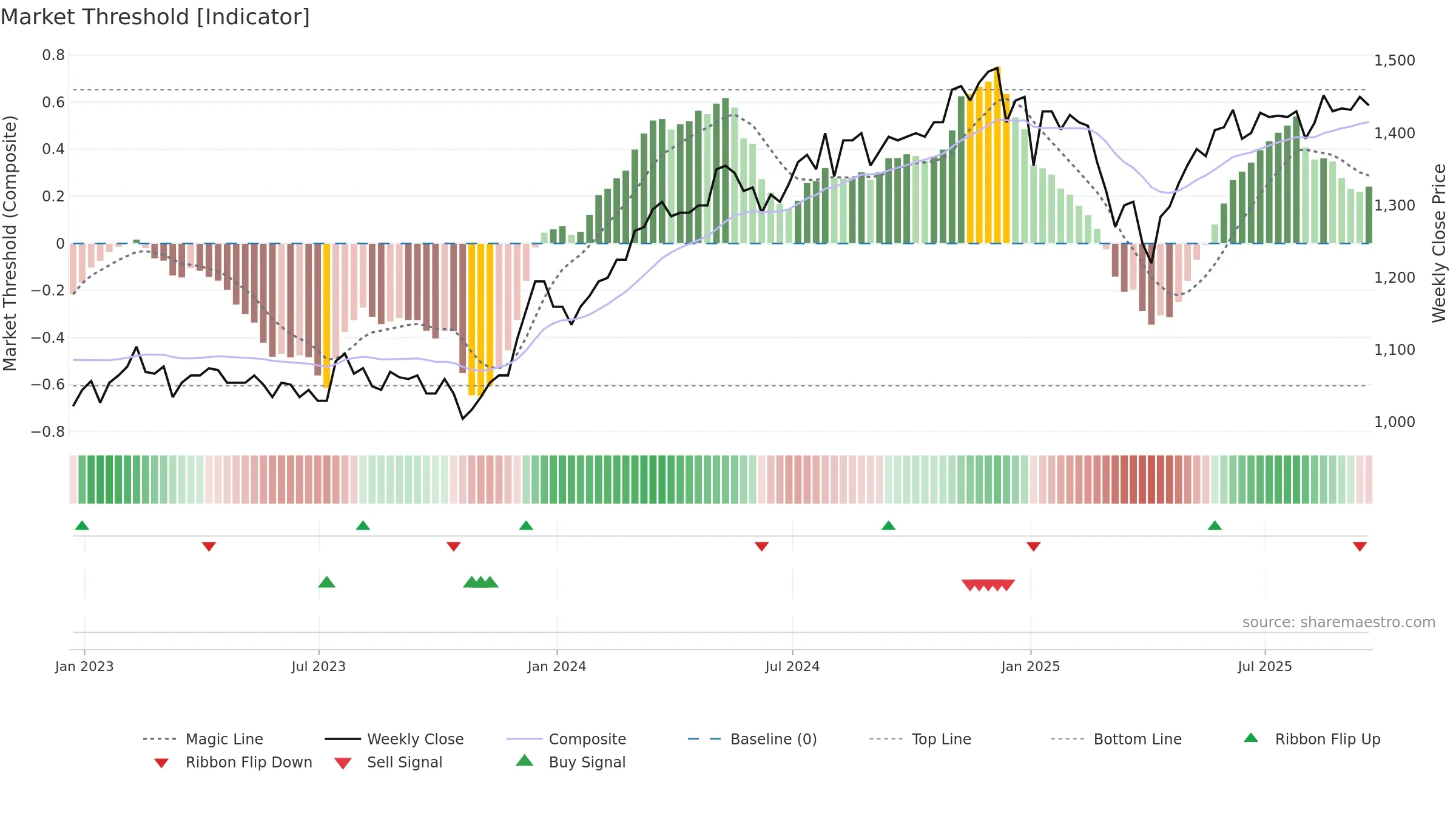 BUT weekly Market Threshold chart, closing 2025-09-19.