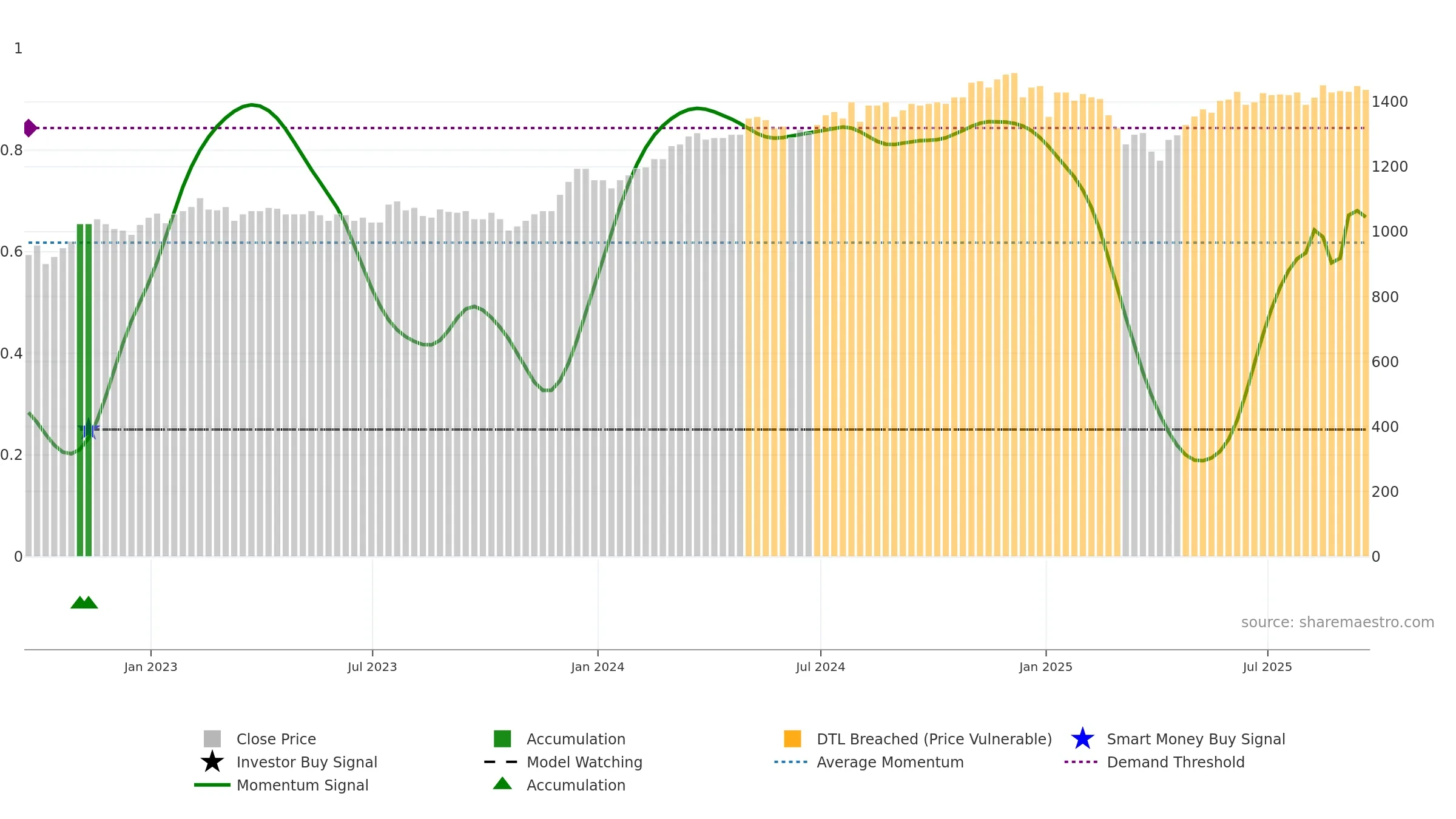 BUT weekly Smart Money chart, closing 2025-09-19.