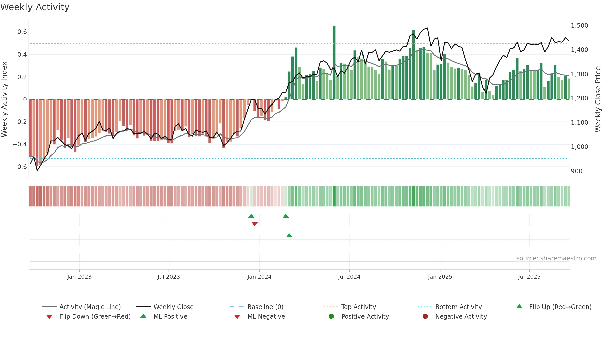 BUT weekly Activity chart, closing 2025-09-19.