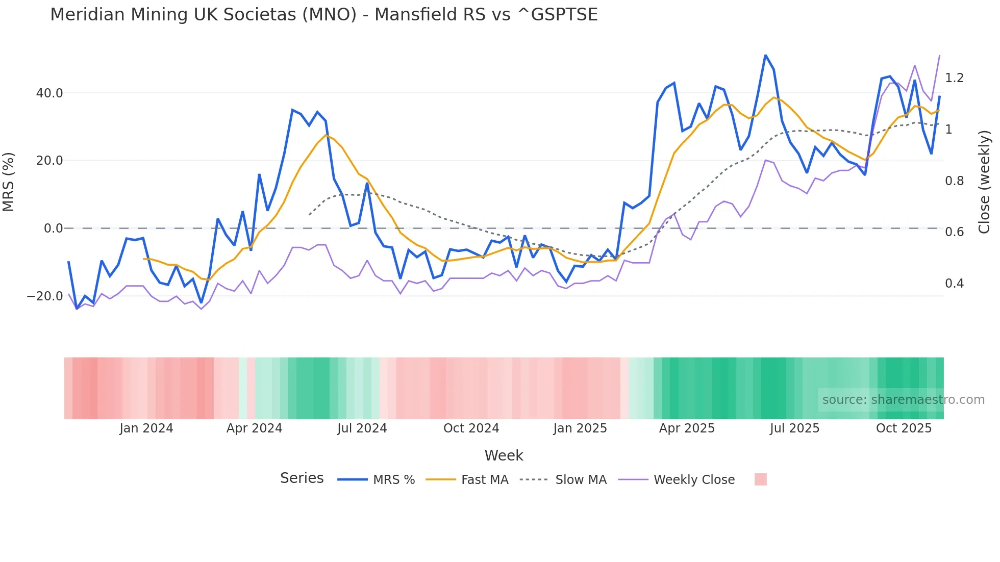 MNO Mansfield Relative Strength chart