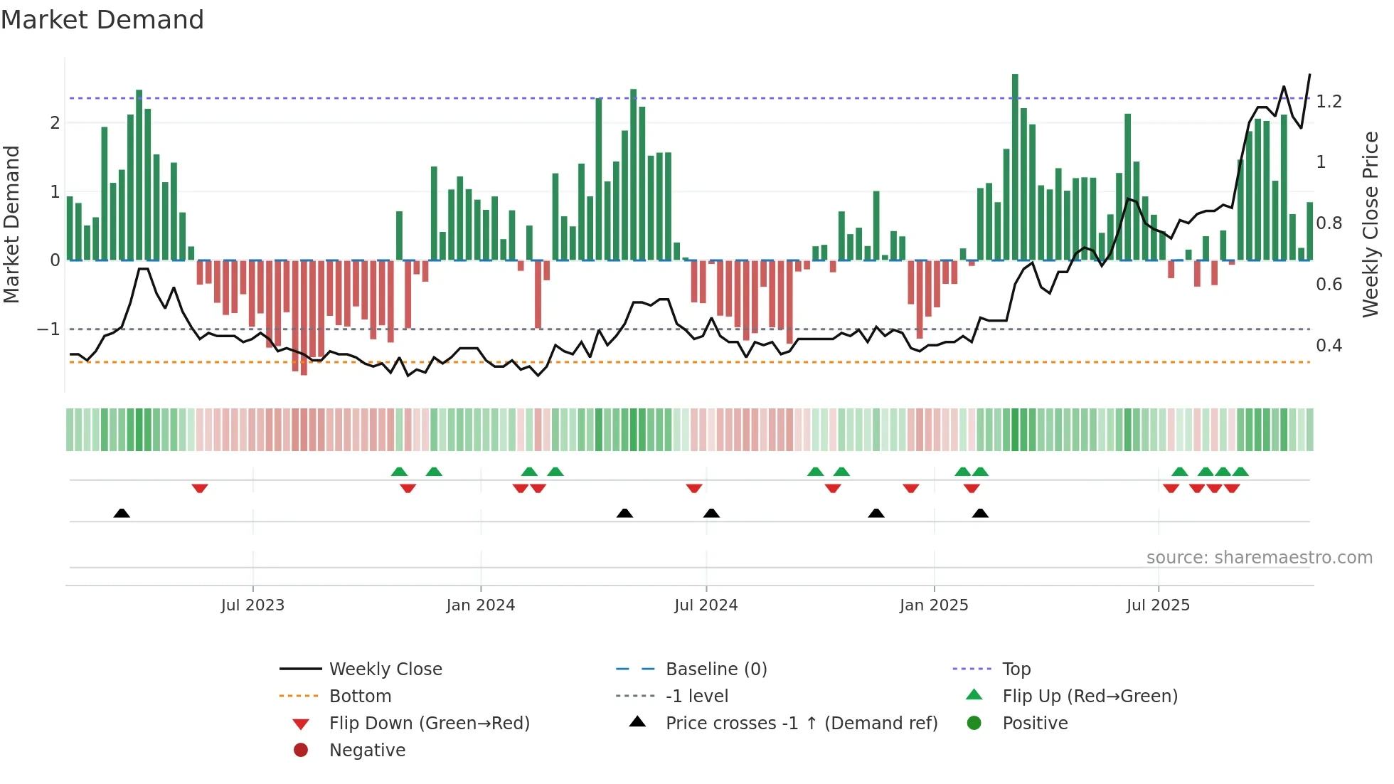 MNO weekly Market Demand chart