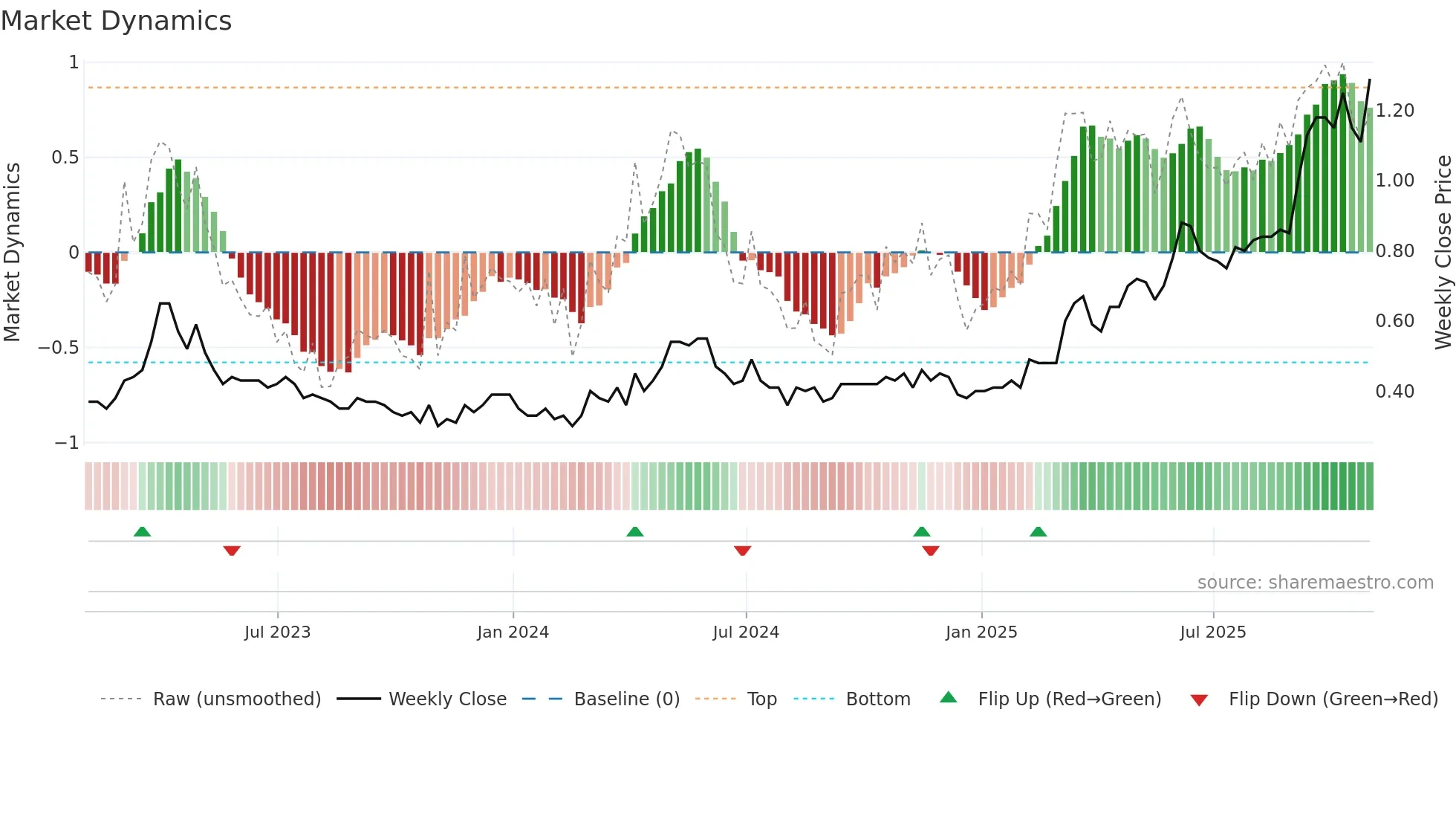 MNO weekly Market Dynamics chart
