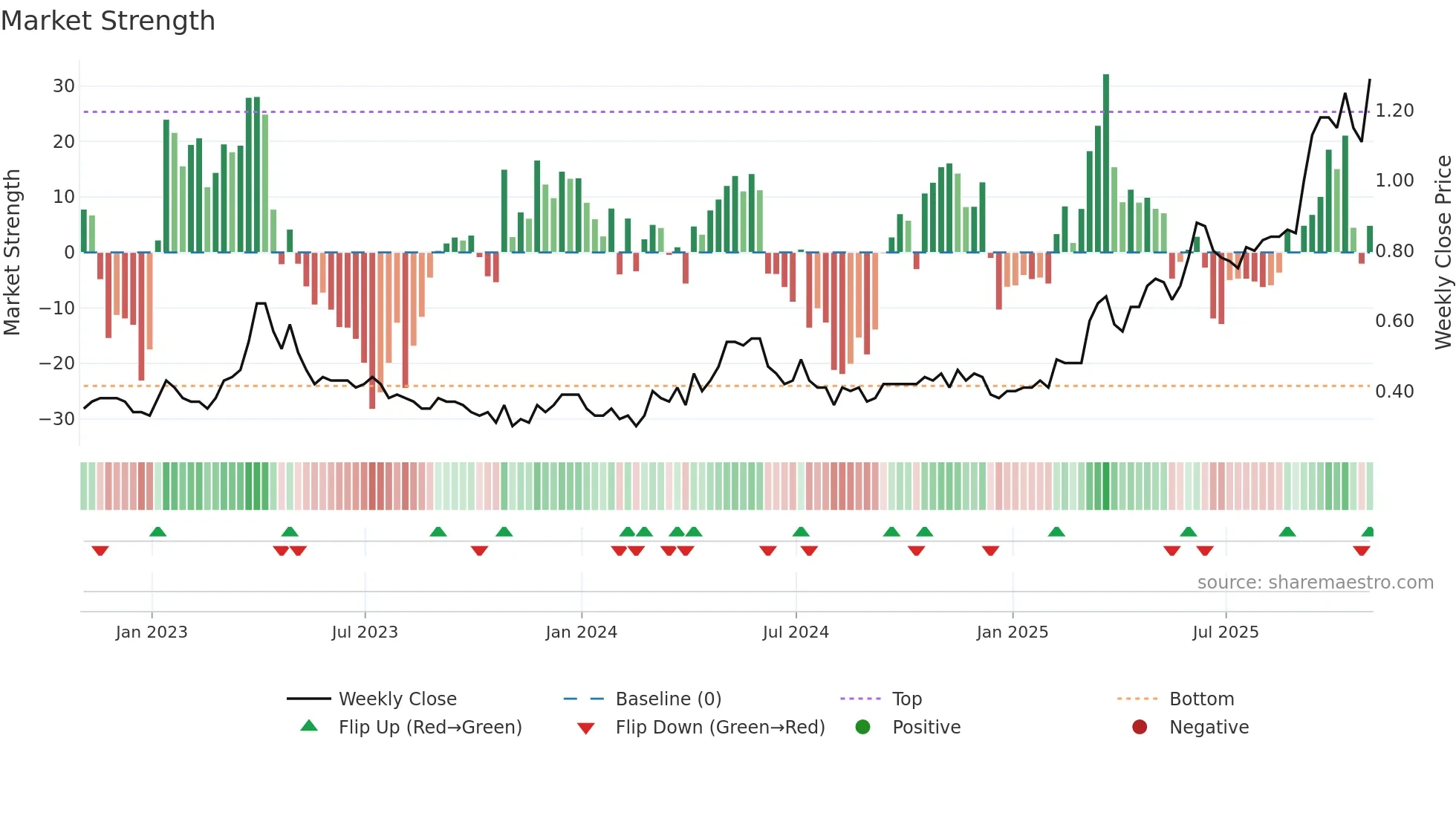 MNO weekly Market Strength chart