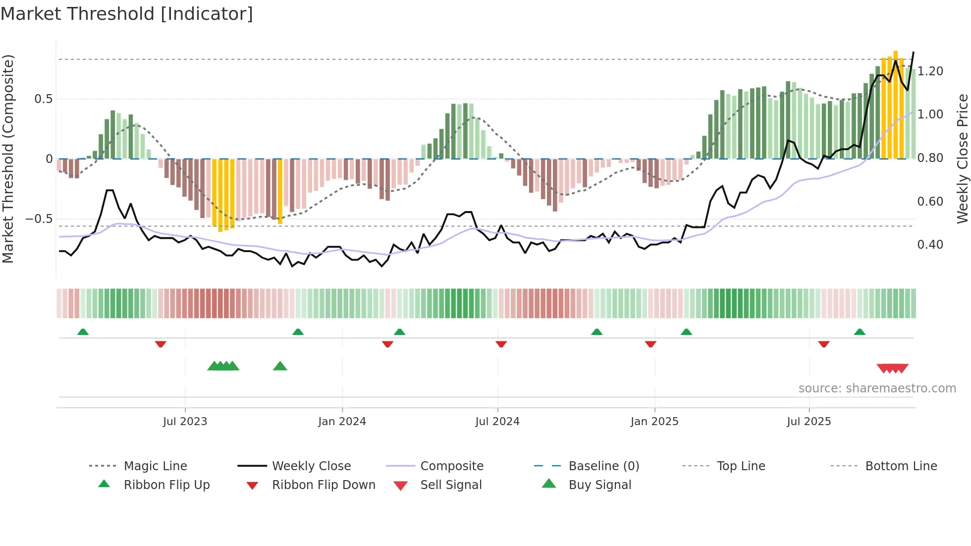 MNO weekly Market Threshold chart