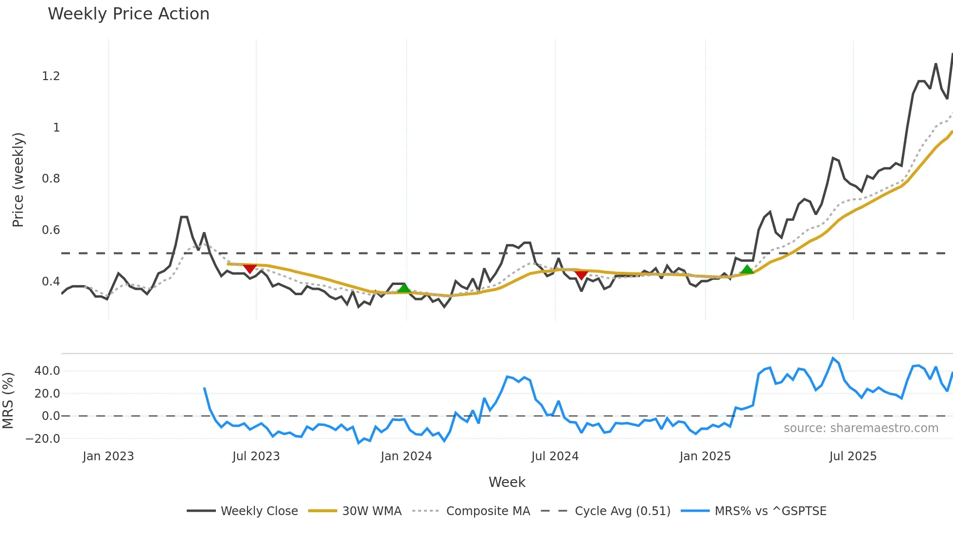 MNO weekly Price Action chart, closing 2025-10-24