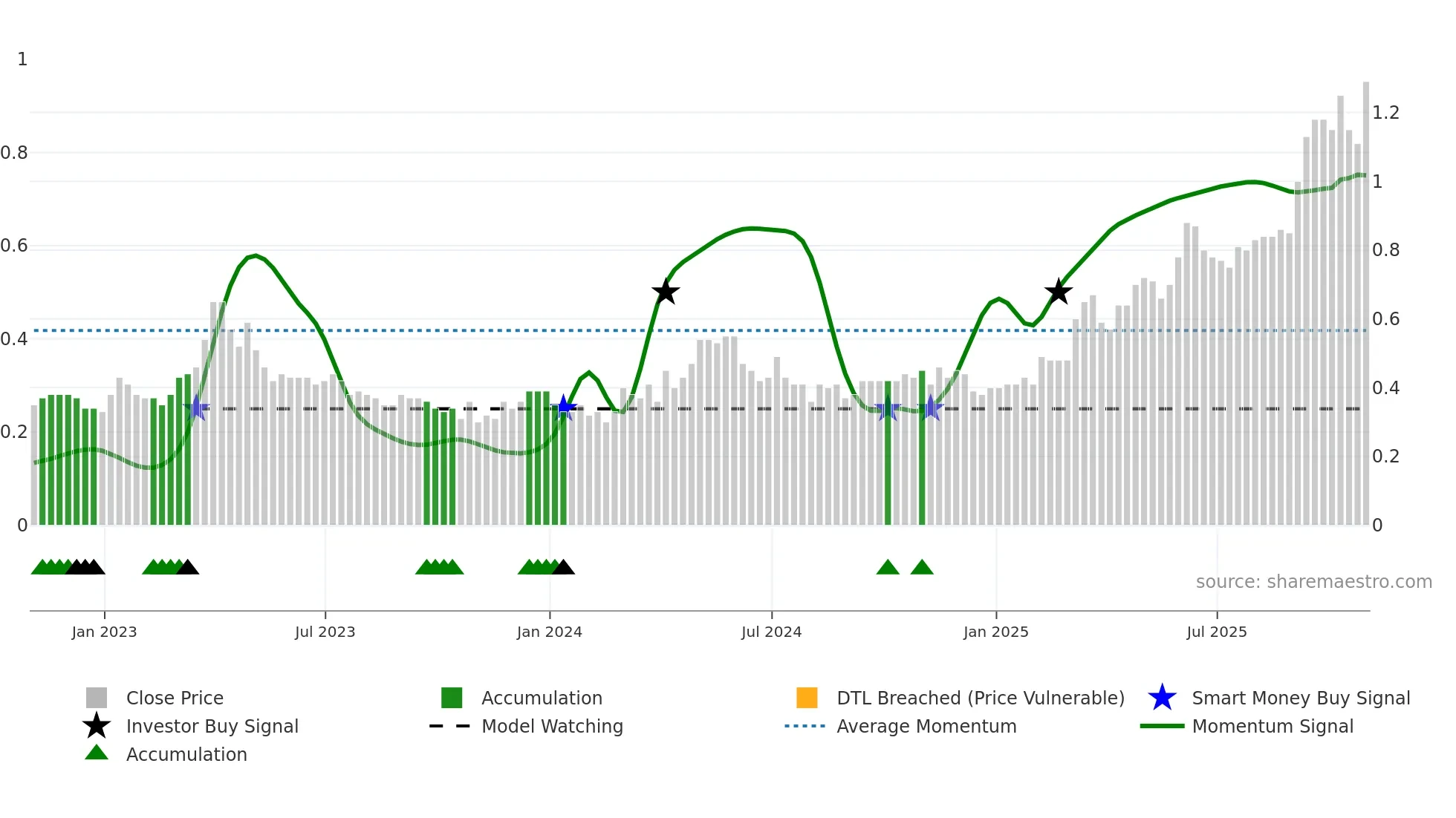 MNO weekly Smart Money chart