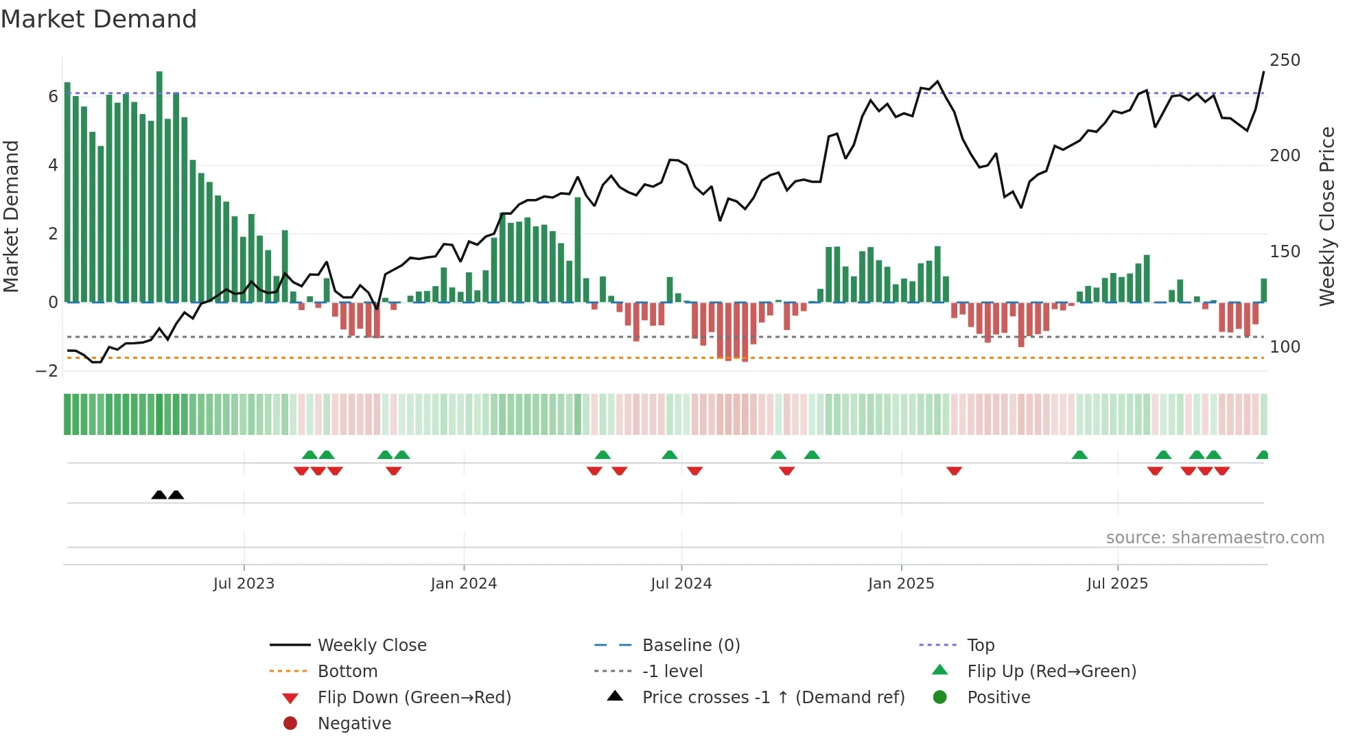 AMZN weekly Market Demand chart