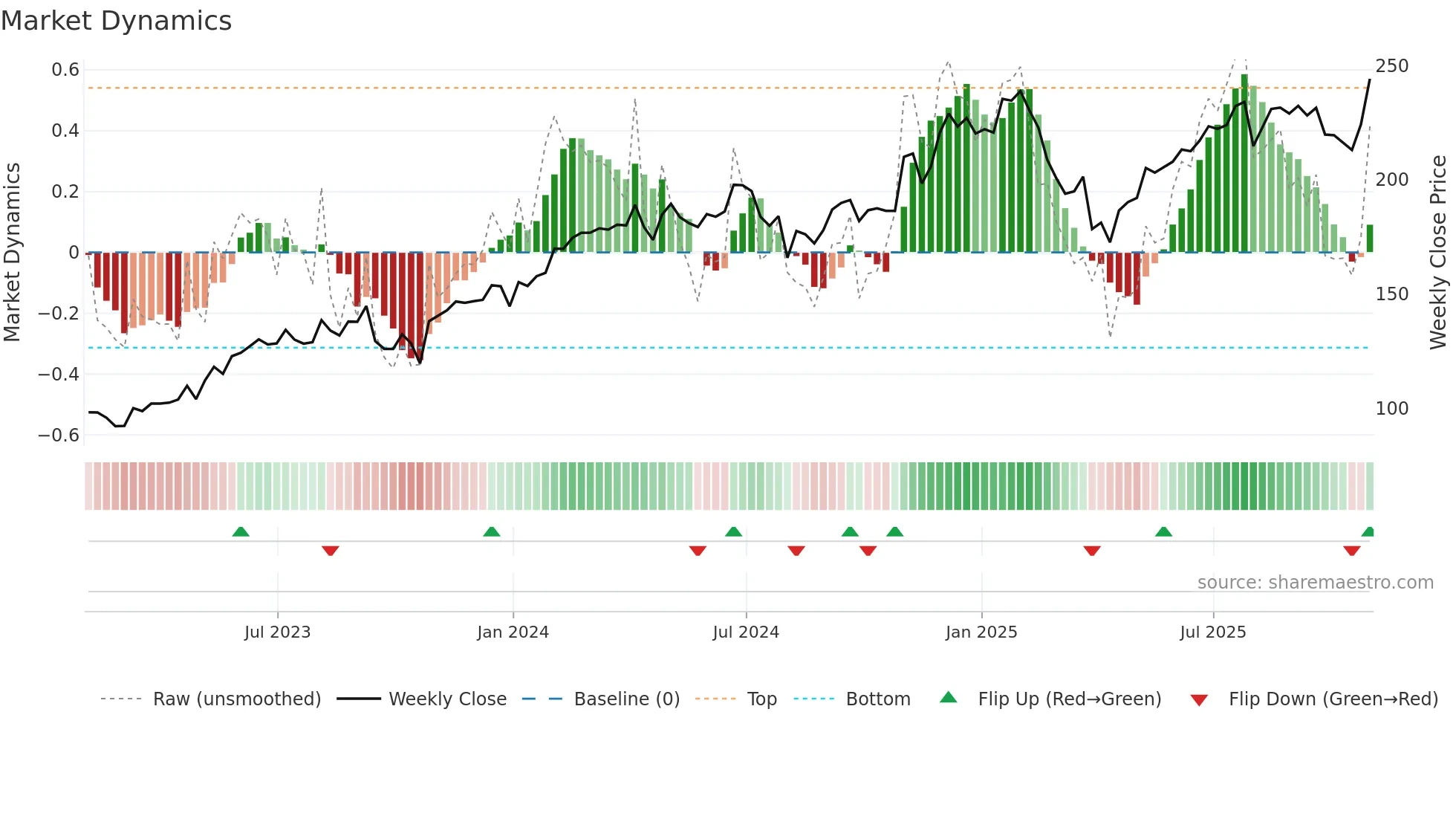 AMZN weekly Market Dynamics chart