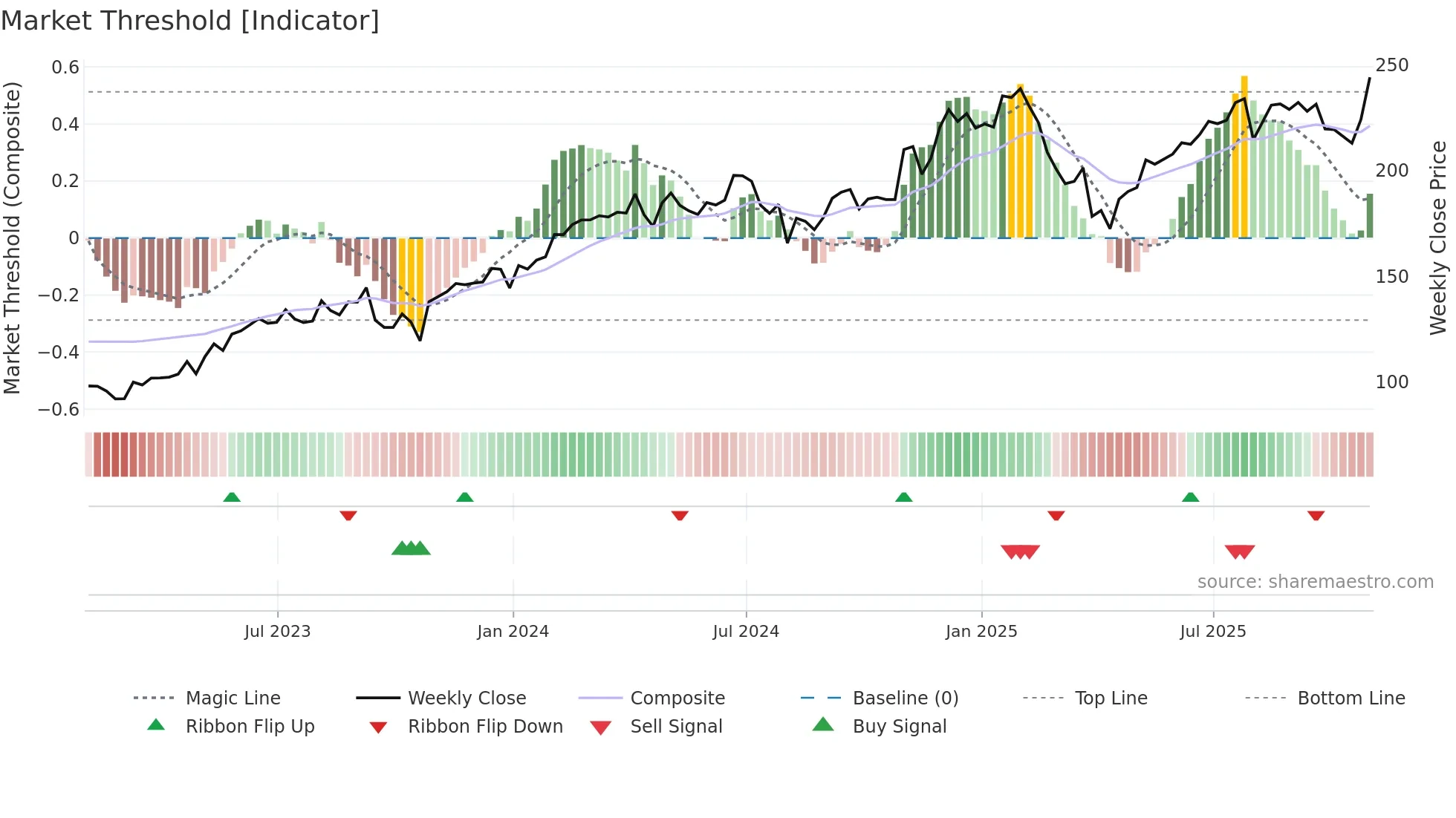 AMZN weekly Market Threshold chart