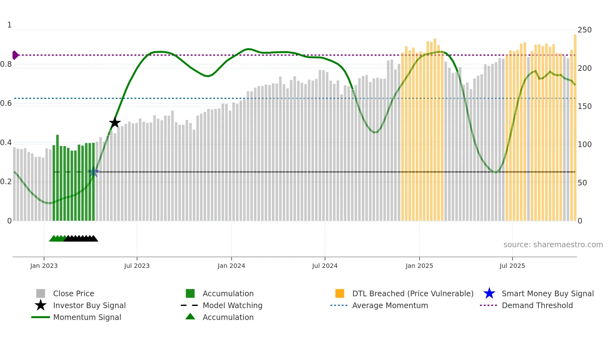 AMZN weekly Smart Money chart