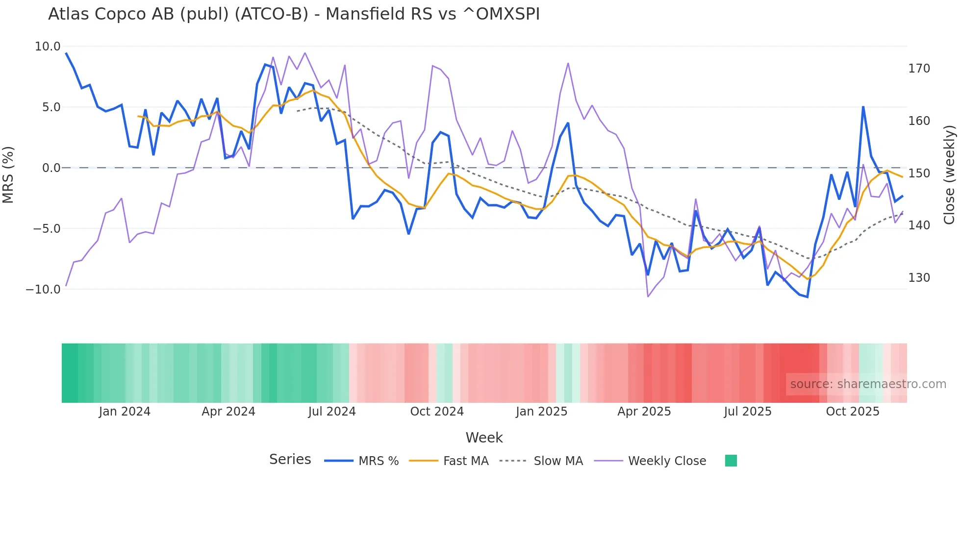 ATCO-B Mansfield Relative Strength chart
