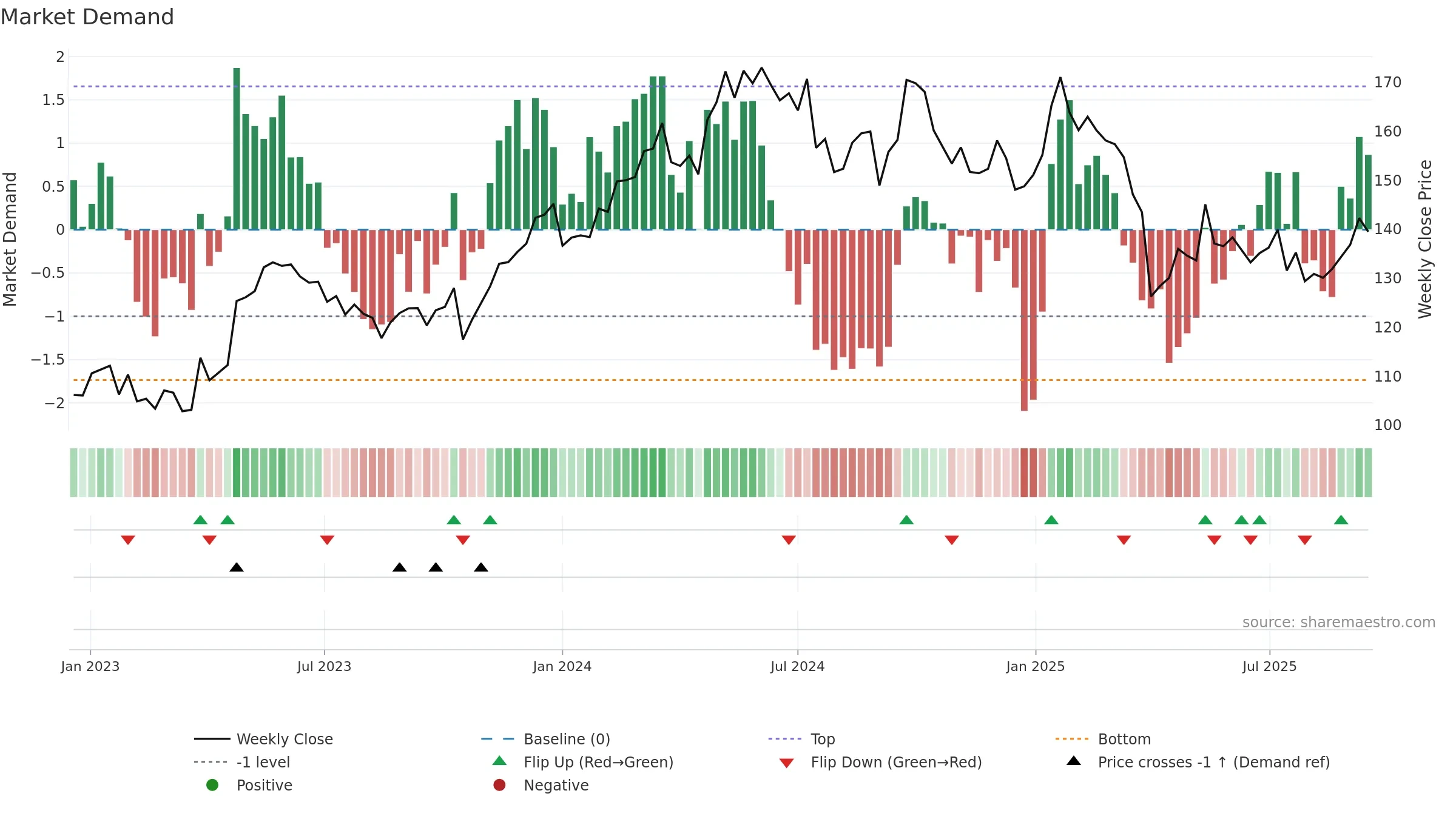 ATCO-B weekly Market Demand chart, closing 2025-09-15.