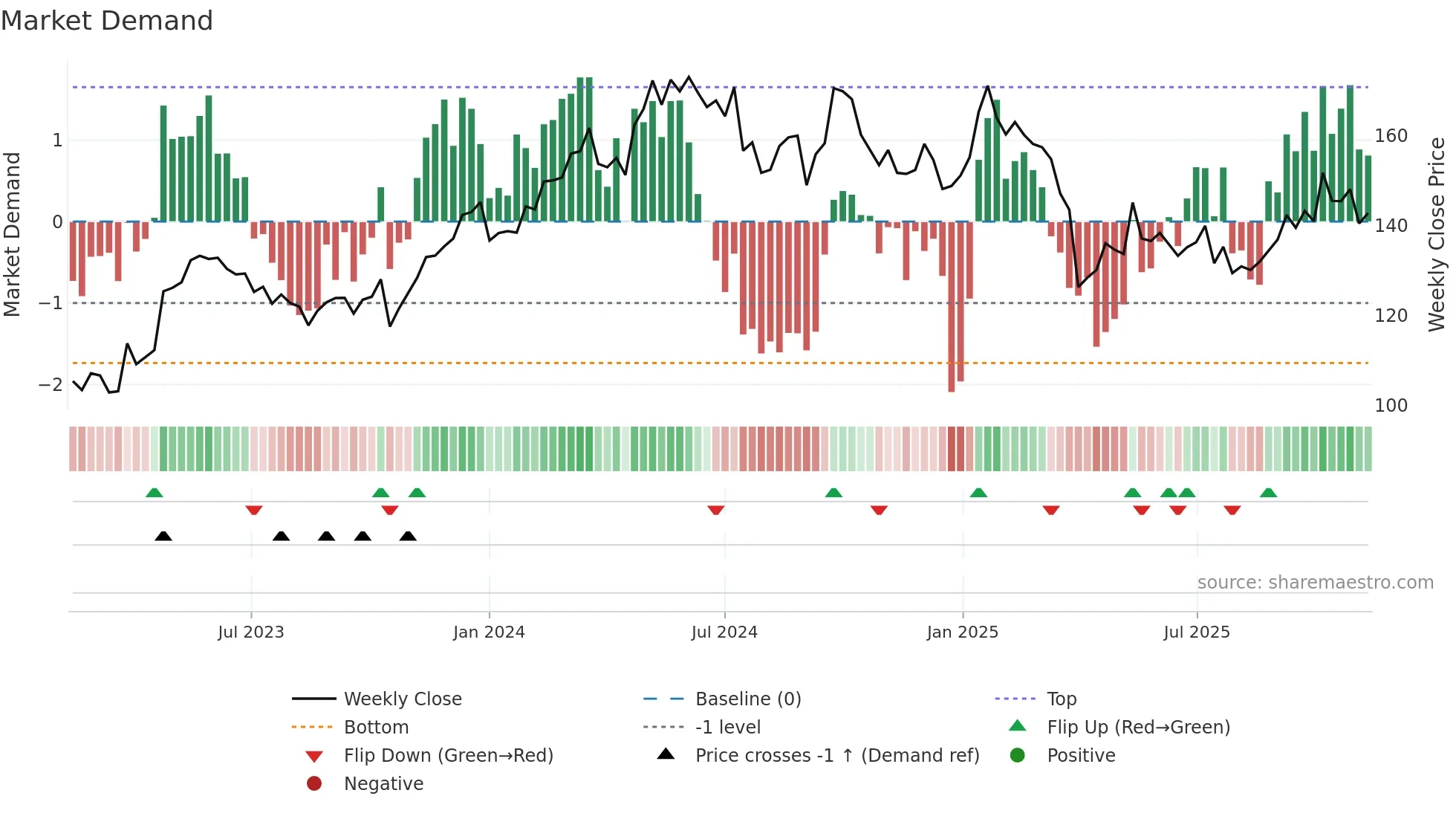 ATCO-B weekly Market Demand chart
