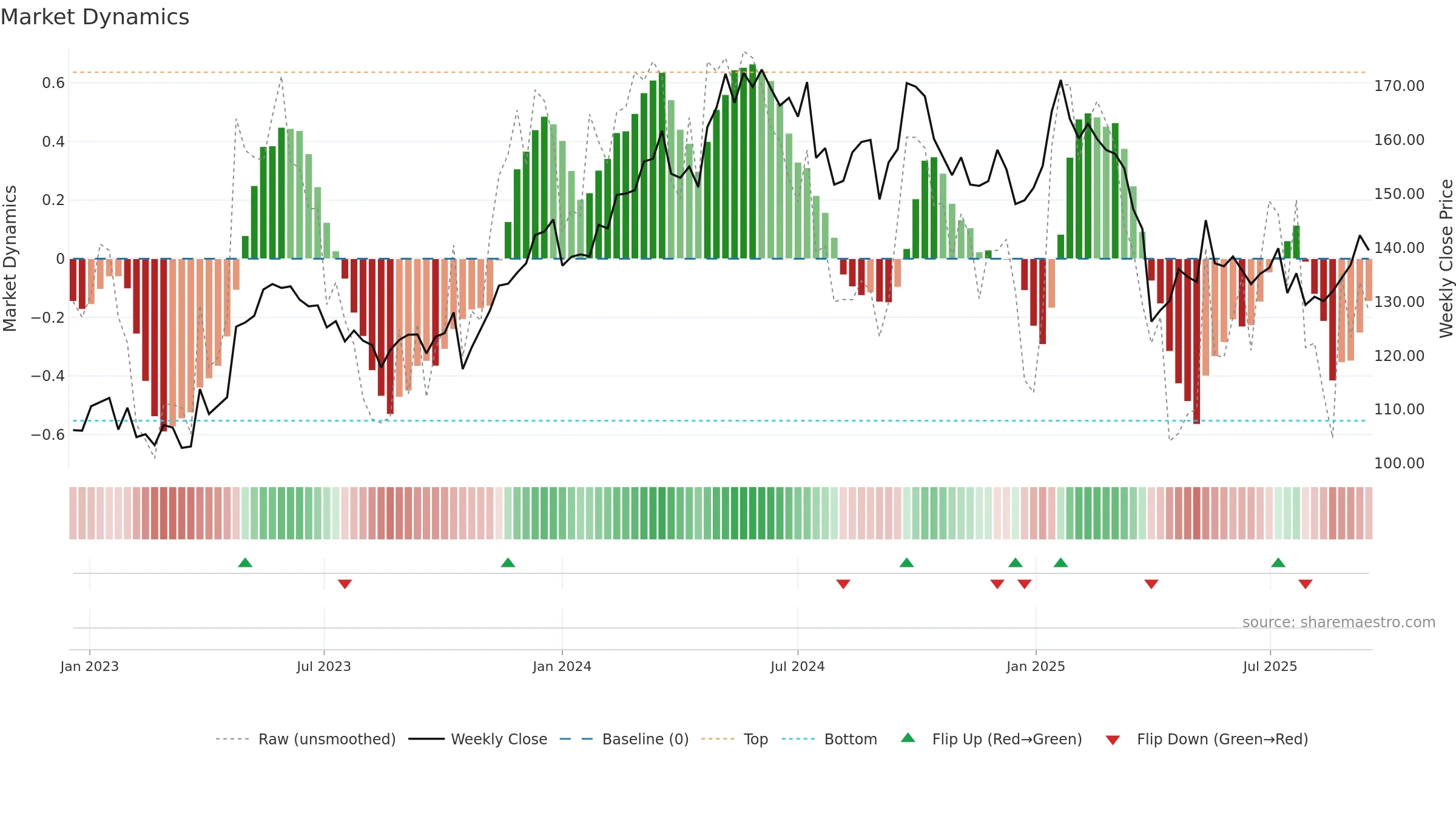 ATCO-B weekly Market Dynamics chart, closing 2025-09-15.