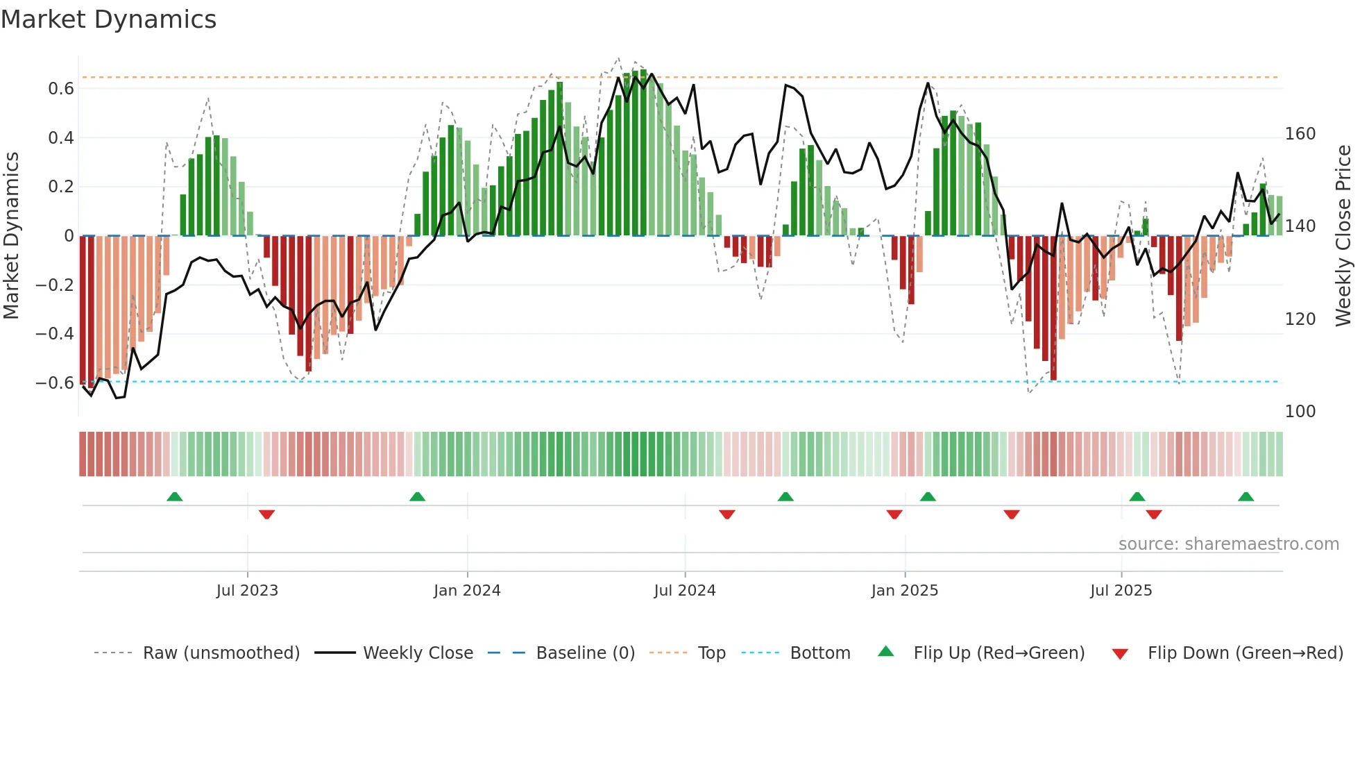 ATCO-B weekly Market Dynamics chart