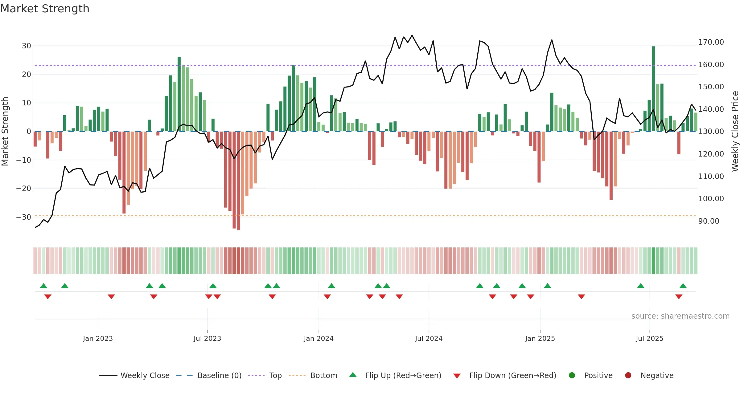 ATCO-B weekly Market Strength chart, closing 2025-09-15.