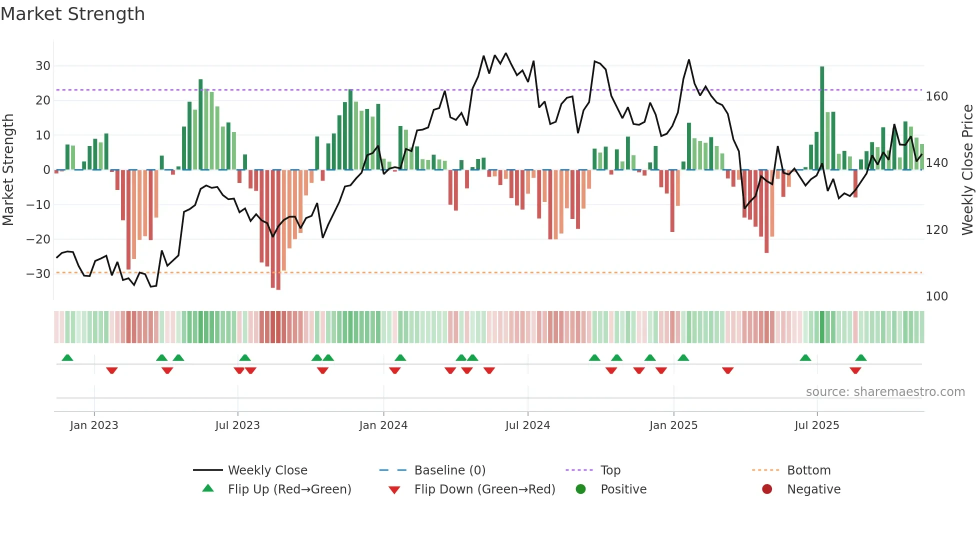 ATCO-B weekly Market Strength chart