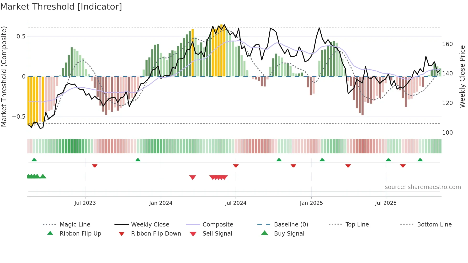 ATCO-B weekly Market Threshold chart