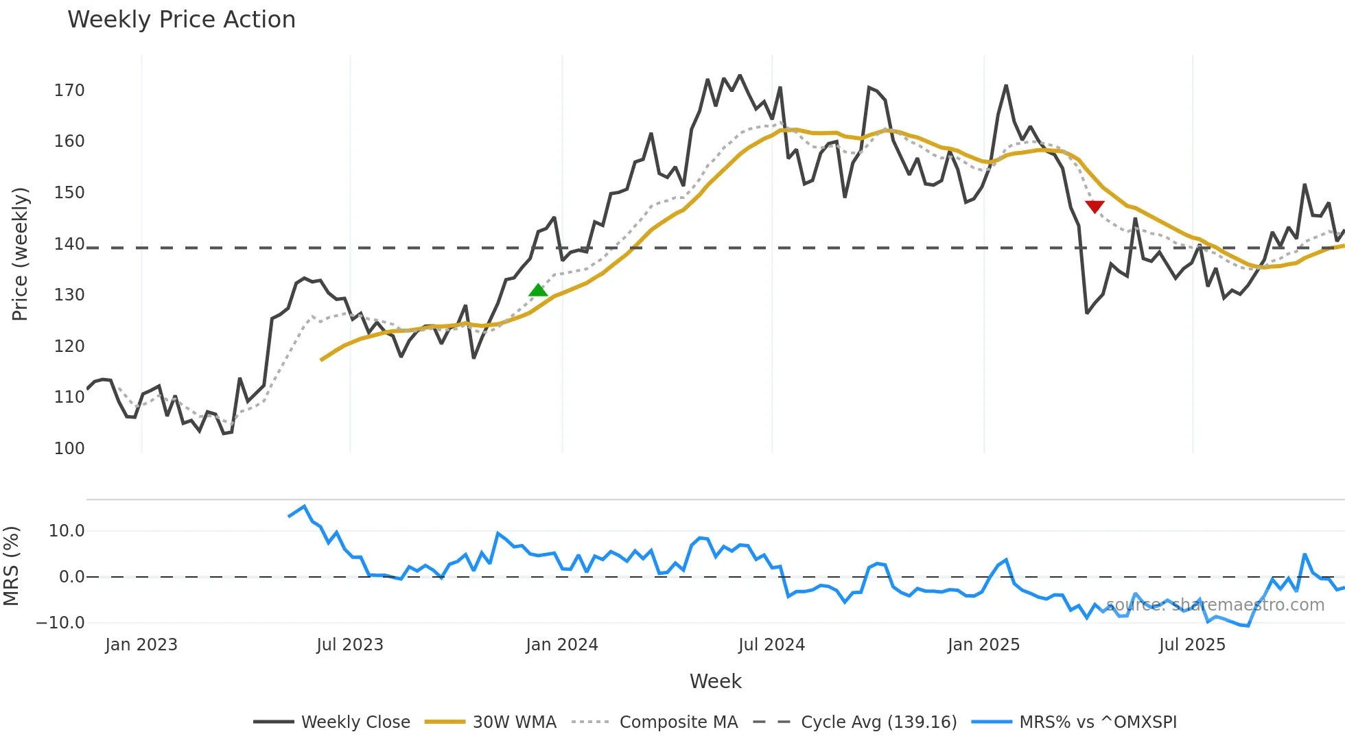 ATCO-B weekly Price Action chart, closing 2025-11-10