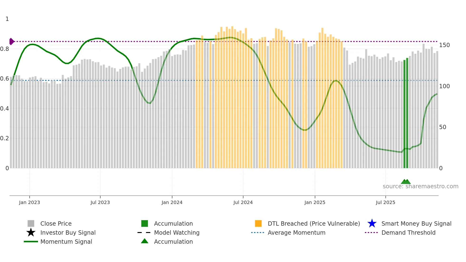 ATCO-B weekly Smart Money chart