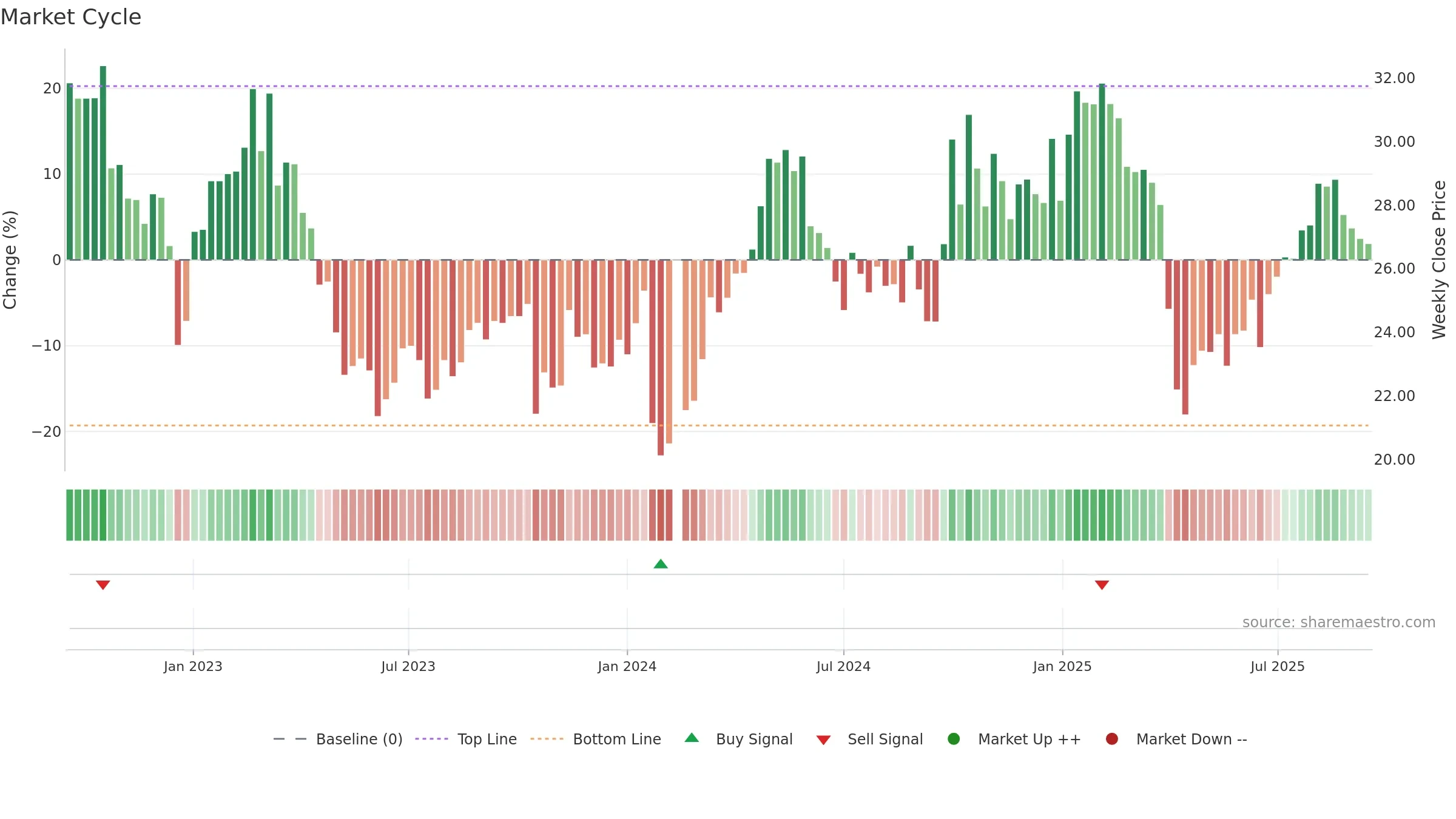 688087 weekly Market Cycle chart, closing 2025-09-15.