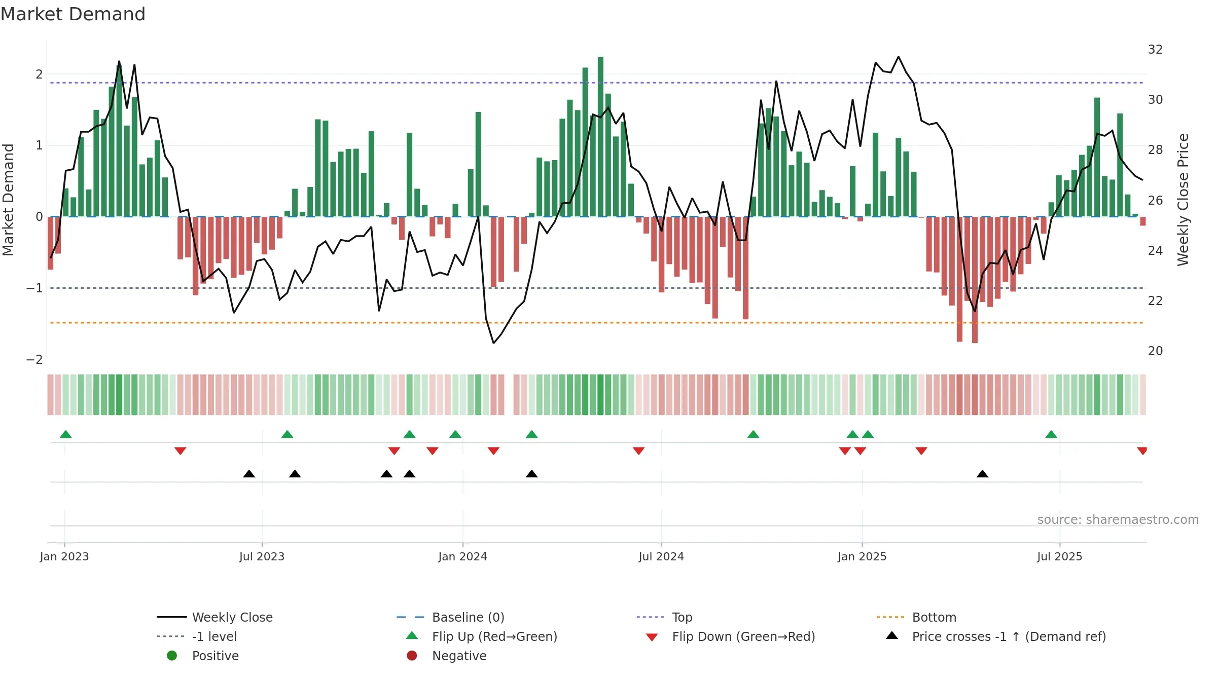 688087 weekly Market Demand chart, closing 2025-09-15.