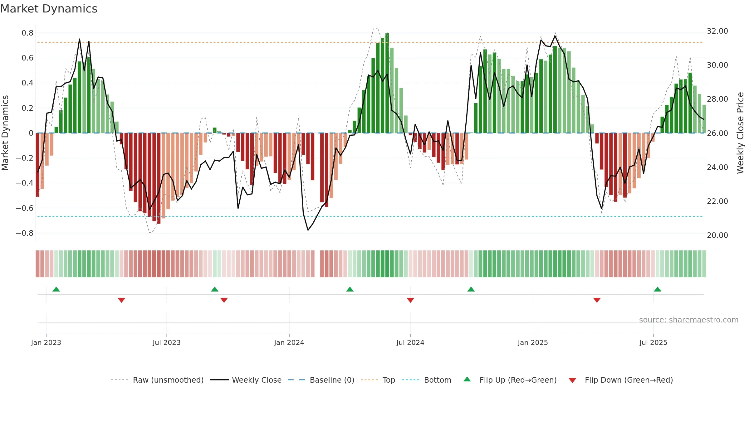 688087 weekly Market Dynamics chart, closing 2025-09-15.