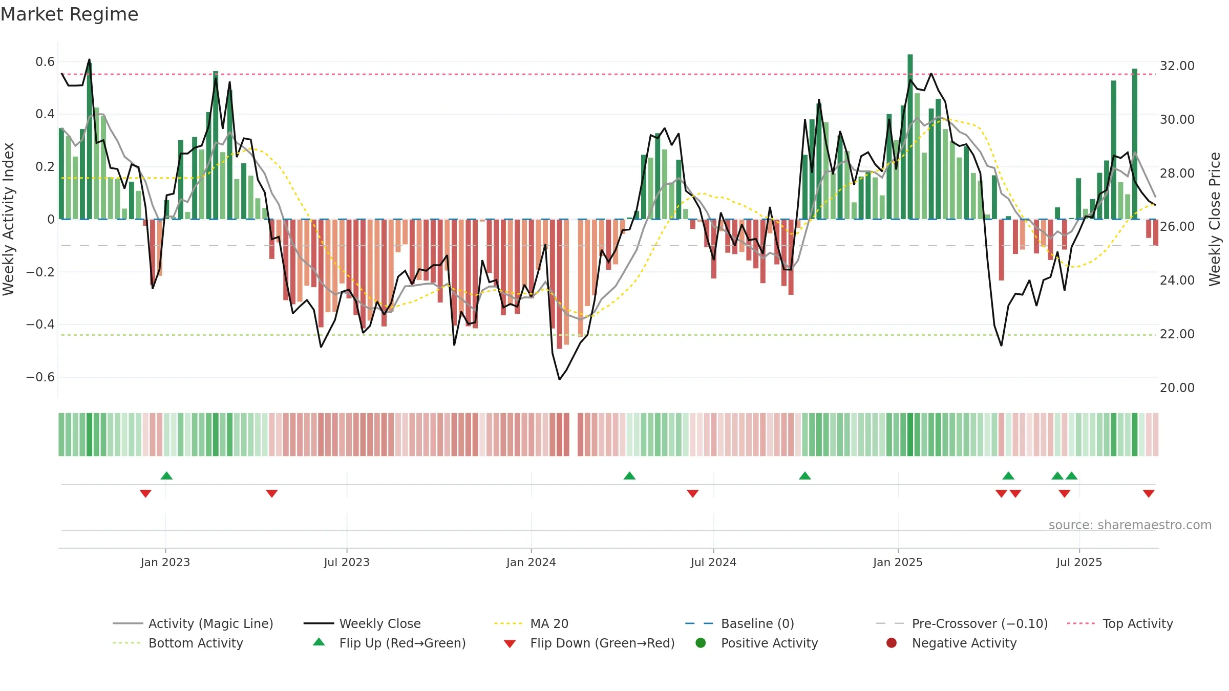 688087 weekly Market Snapshot chart, closing 2025-09-15.