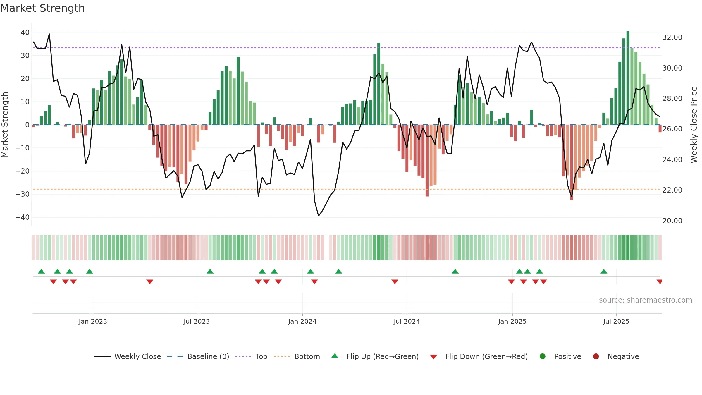 688087 weekly Market Strength chart, closing 2025-09-15.